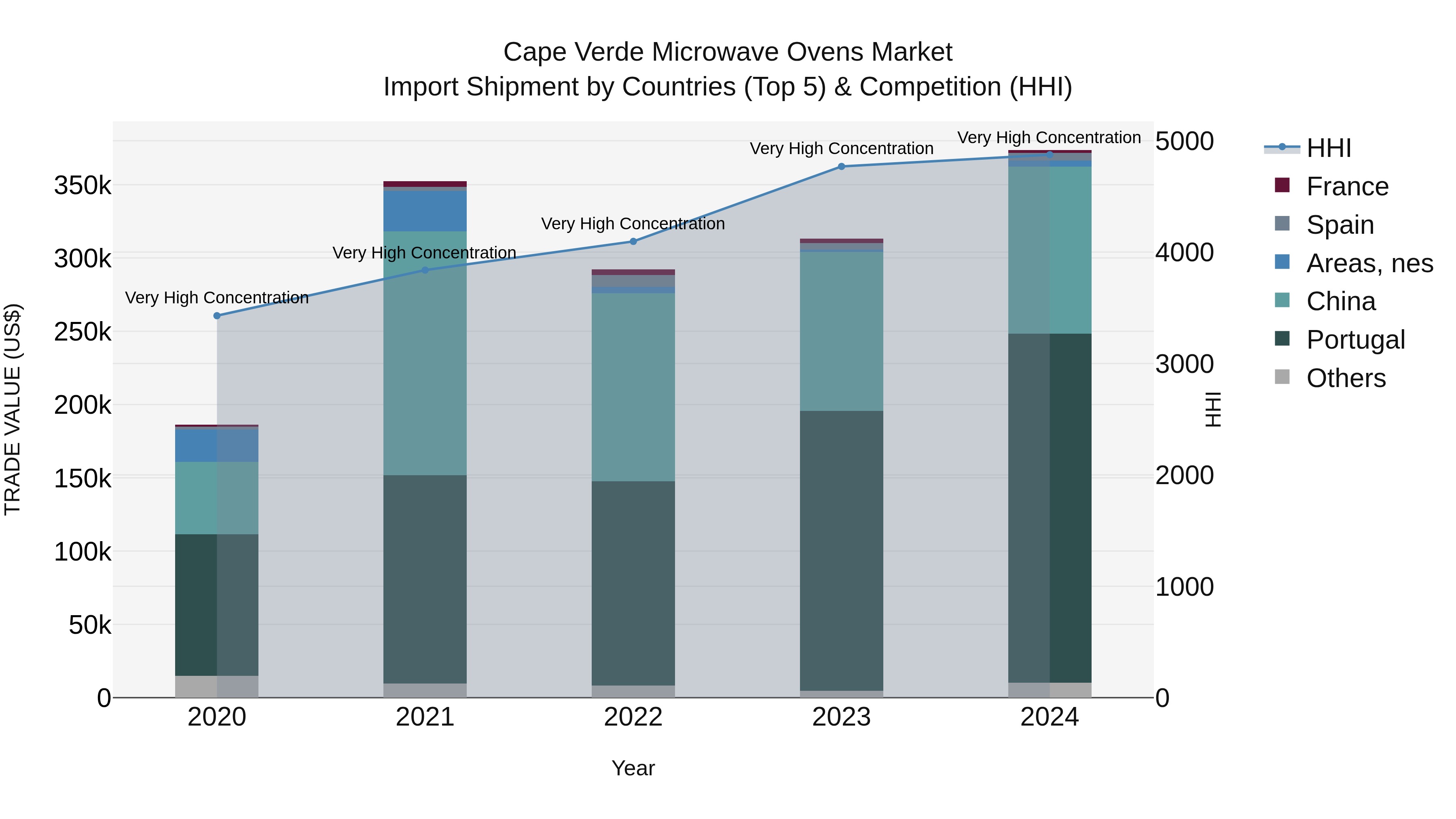 Cape Verde Microwave Ovens Market: Top 5 Importing Countries and Market Competition (HHI) Analysis
