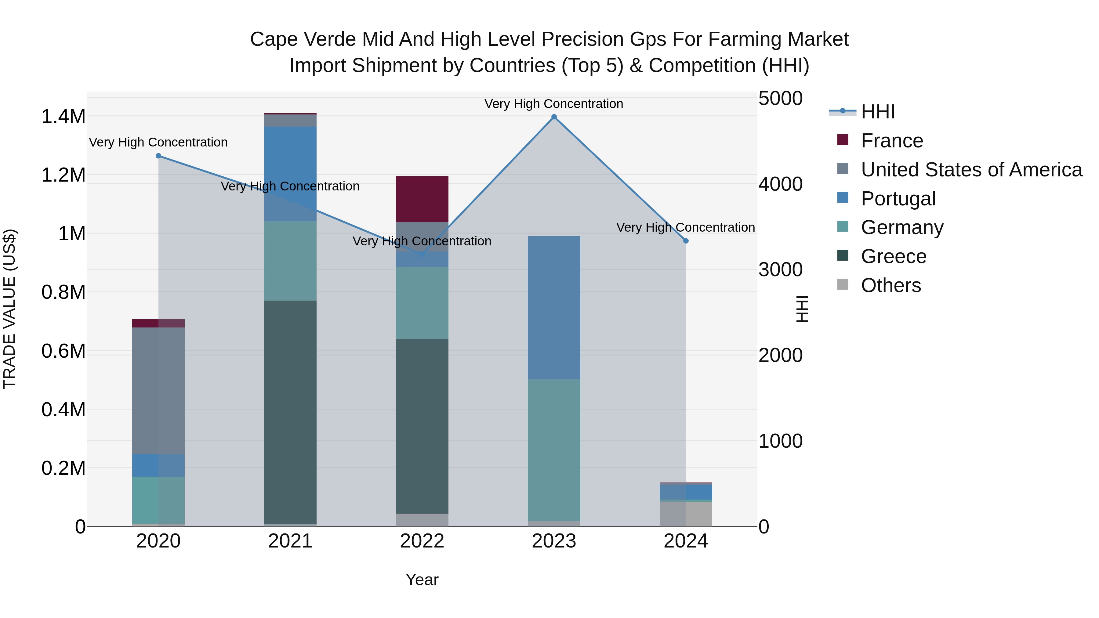 Cape Verde Mid and High Level Precision Gps for Farming Market: Top 5 Importing Countries and Market Competition (HHI) Analysis