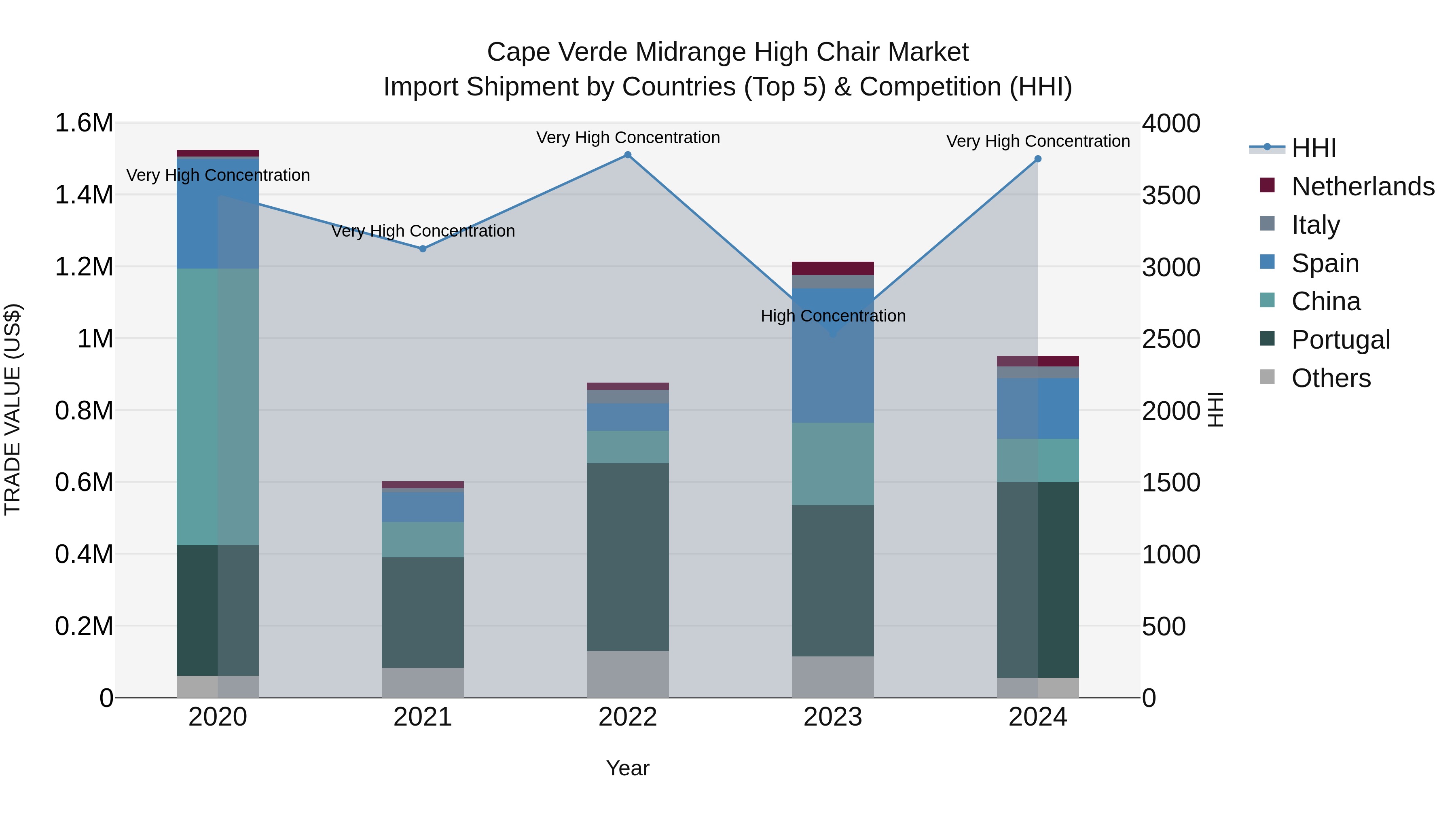 Cape Verde Midrange High Chair Market: Top 5 Importing Countries and Market Competition (HHI) Analysis
