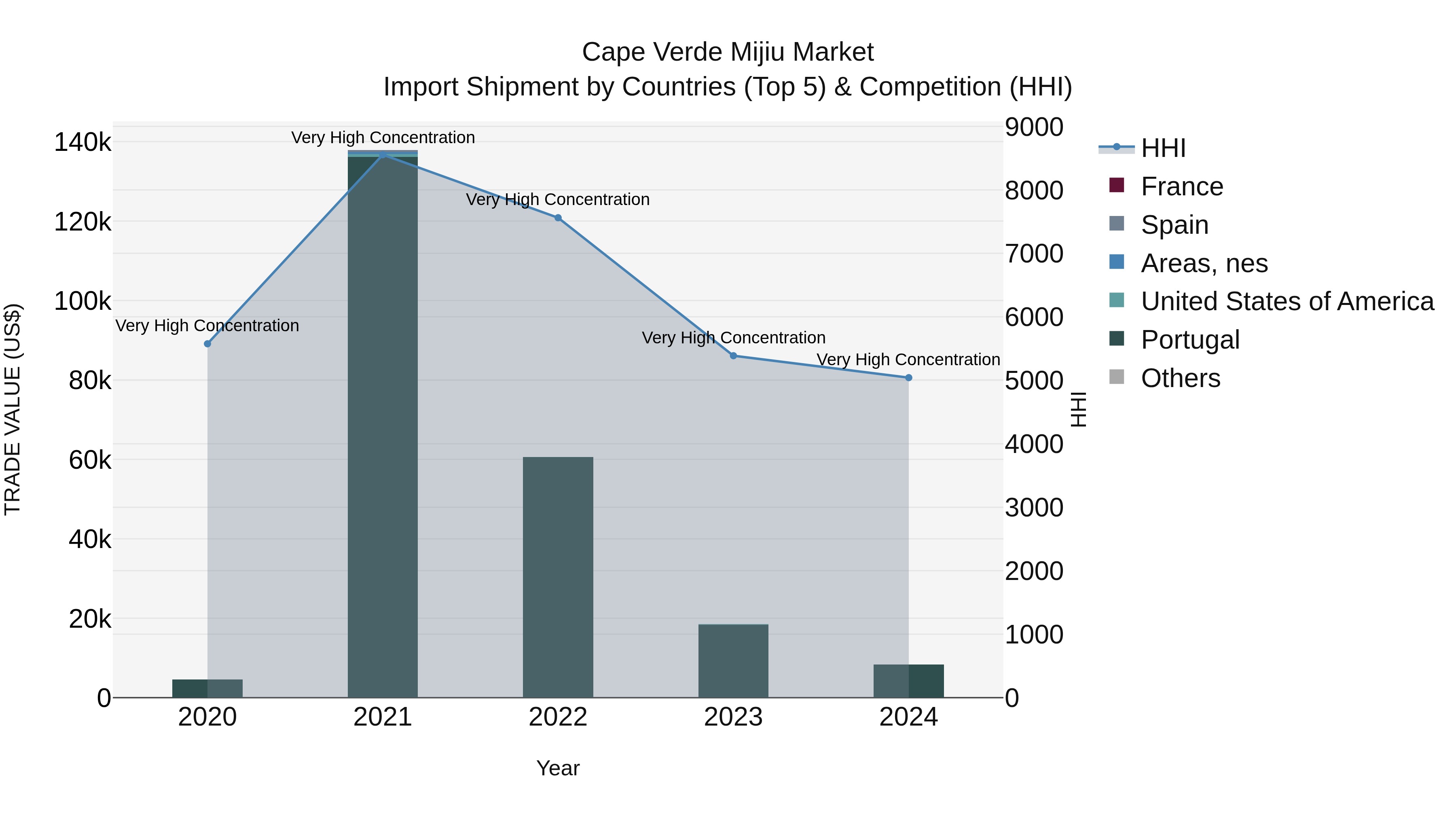 Cape Verde Mijiu Market: Top 5 Importing Countries and Market Competition (HHI) Analysis
