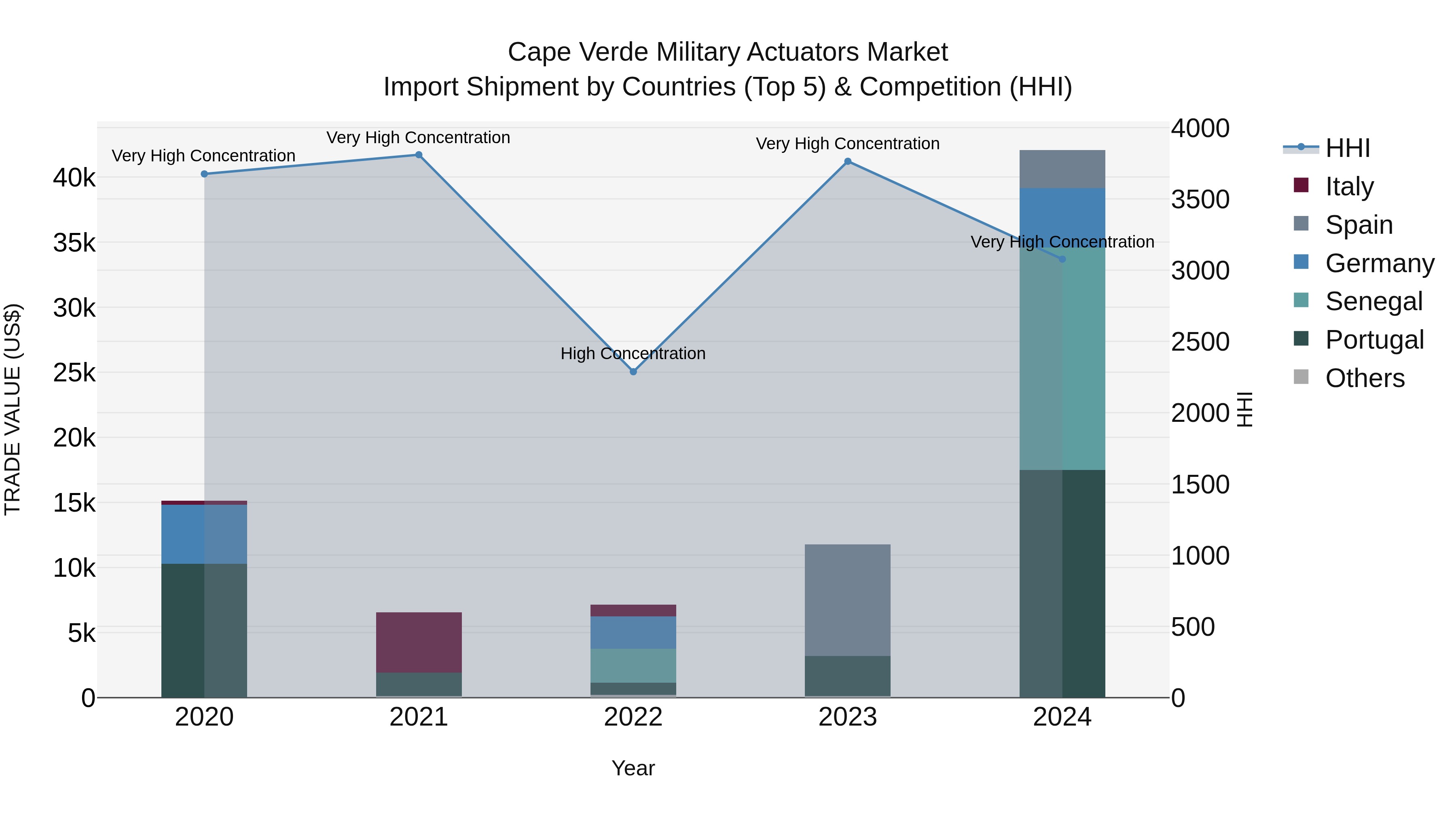 Cape Verde Military Actuators Market: Top 5 Importing Countries and Market Competition (HHI) Analysis