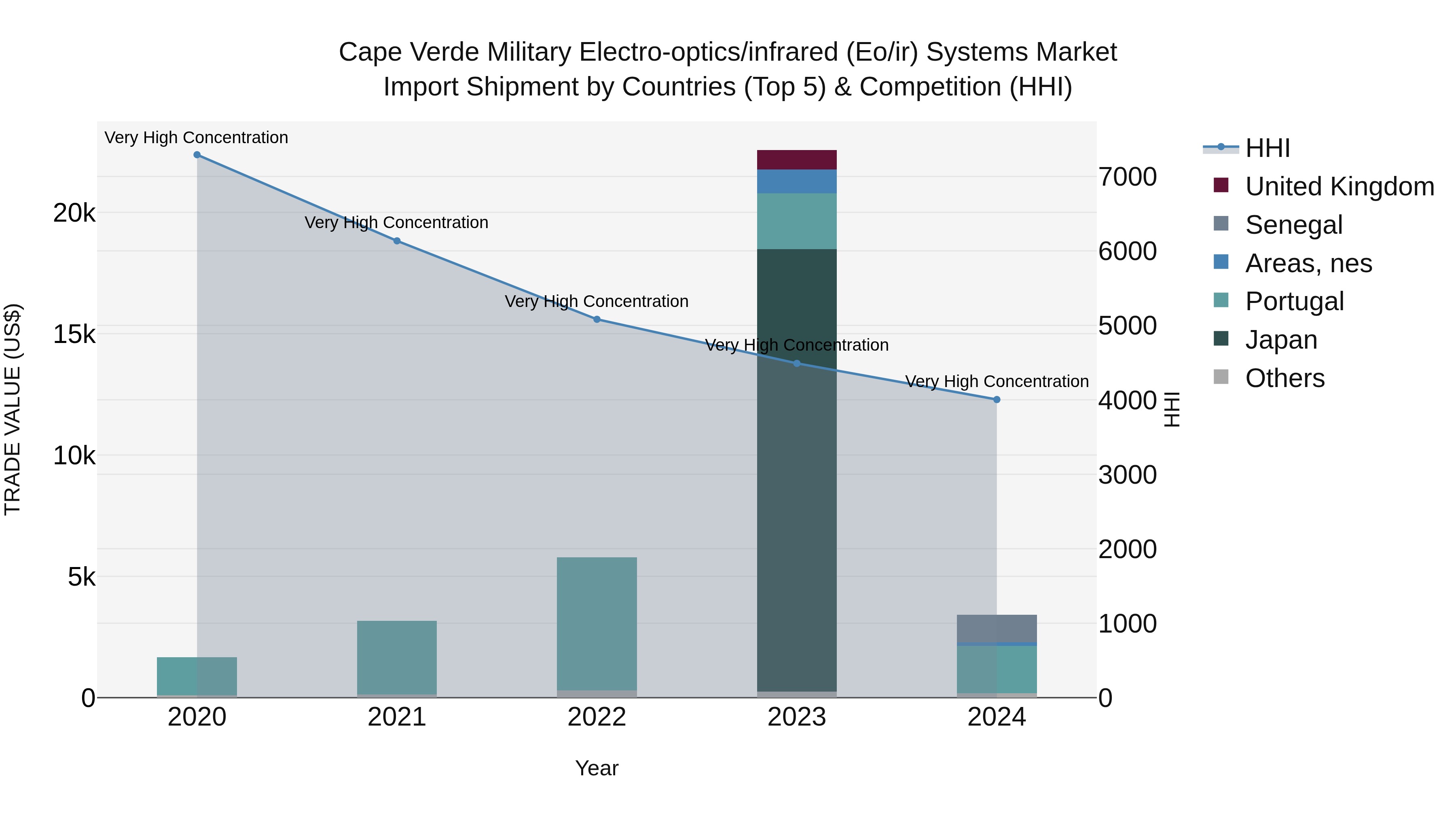 Cape Verde Military Electro-optics/infrared (Eo/ir) Systems Market: Top 5 Importing Countries and Market Competition (HHI) Analysis