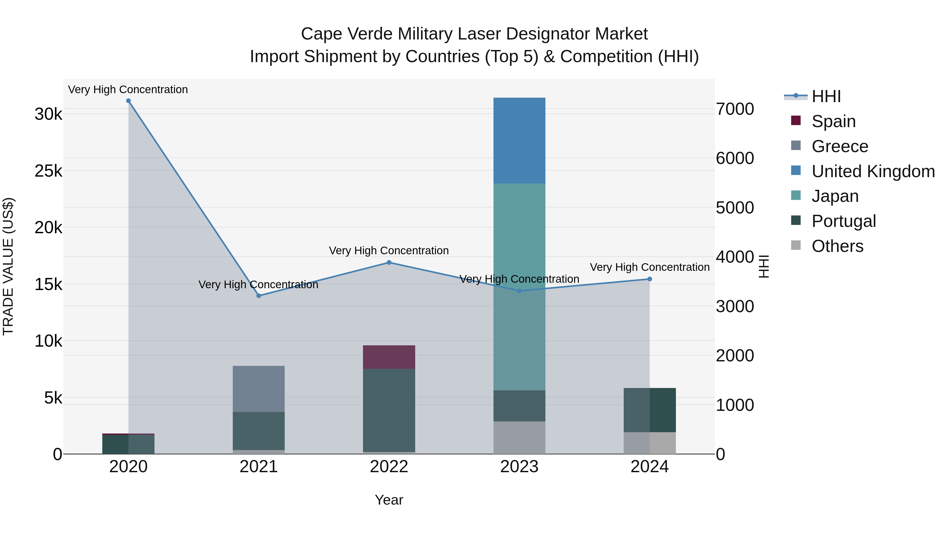 Cape Verde Military Laser Designator Market: Top 5 Importing Countries and Market Competition (HHI) Analysis