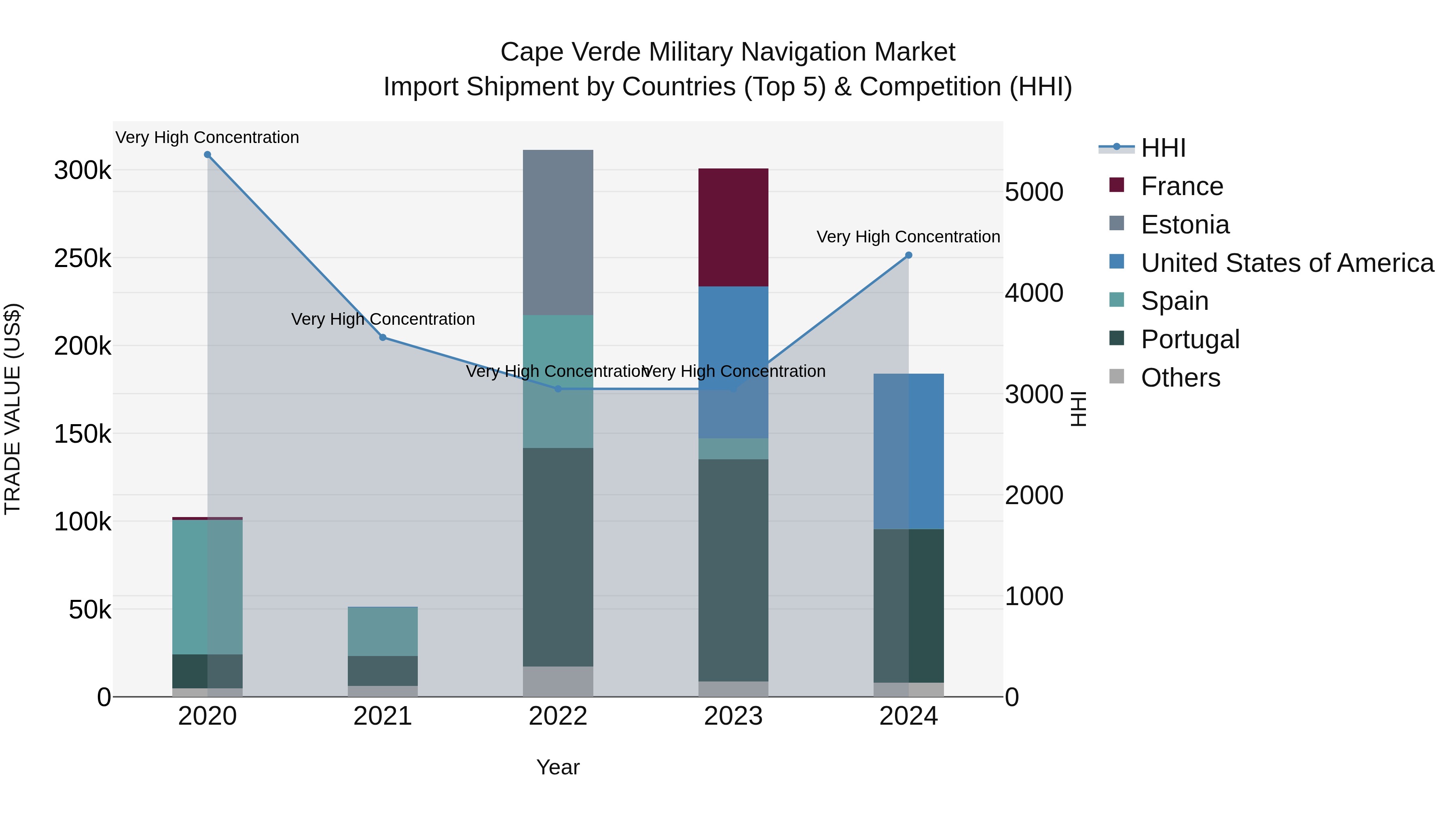 Cape Verde Military Navigation Market: Top 5 Importing Countries and Market Competition (HHI) Analysis