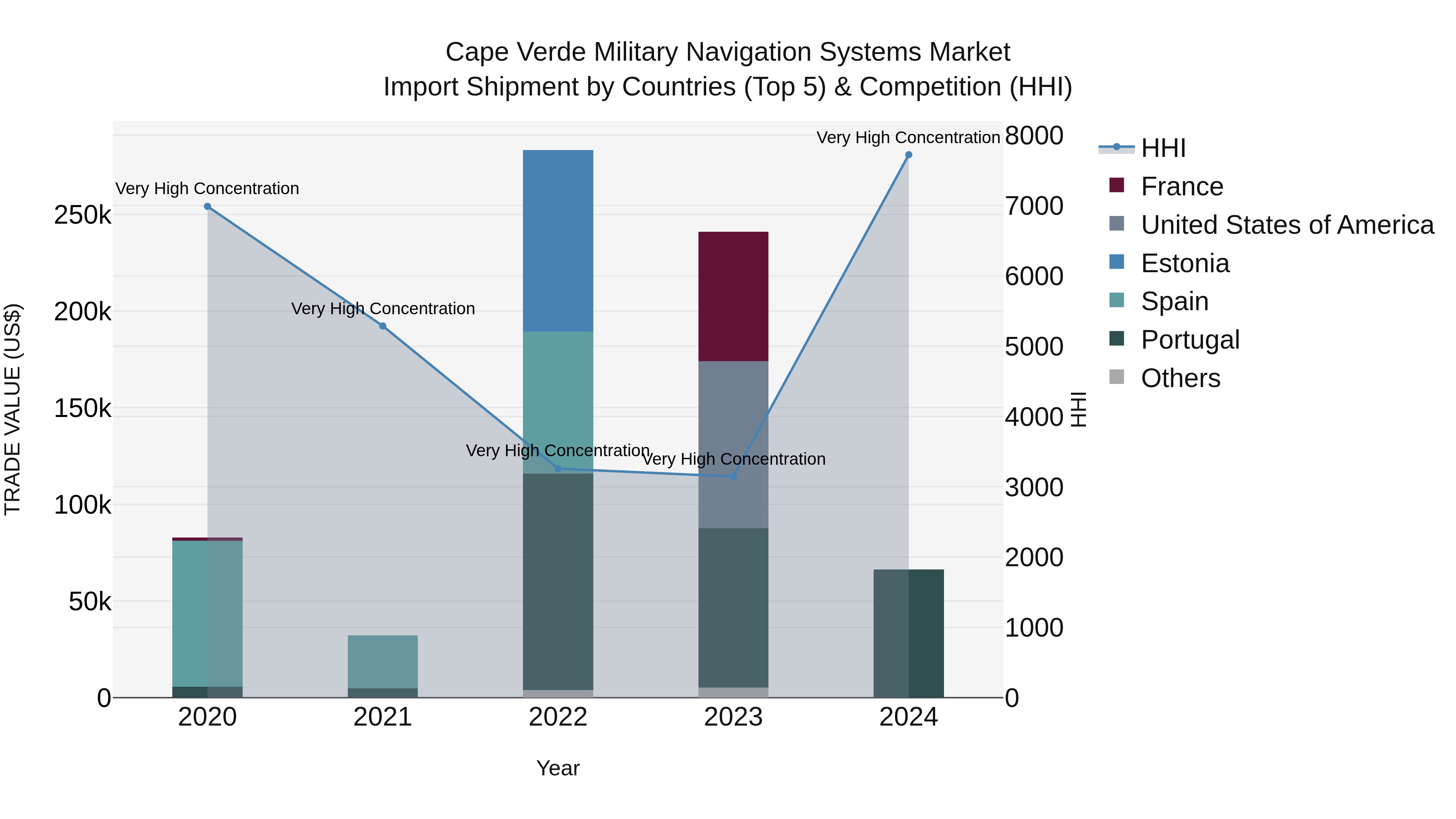 Cape Verde Military Navigation Systems Market: Top 5 Importing Countries and Market Competition (HHI) Analysis