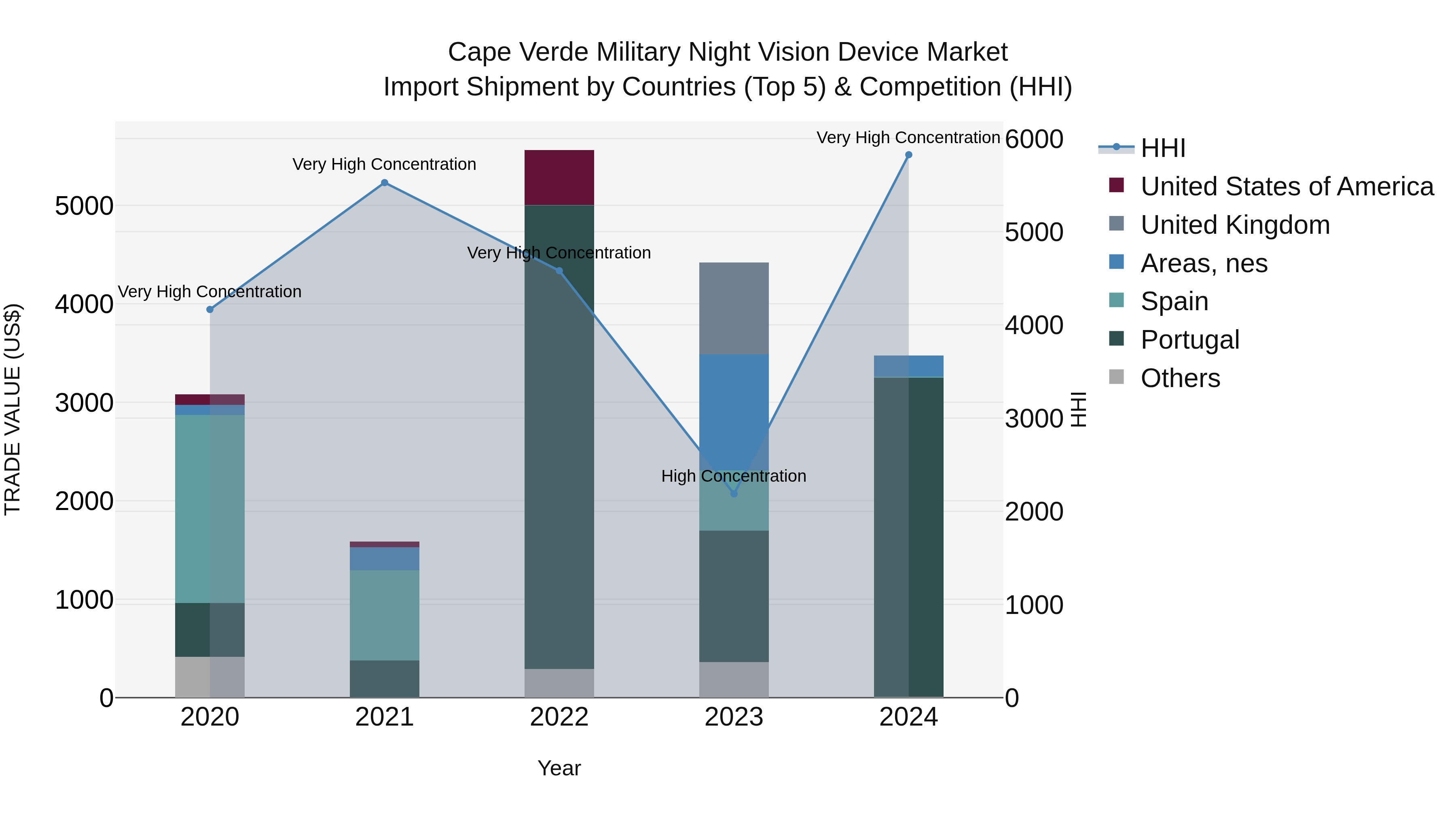 Cape Verde Military Night Vision Device Market: Top 5 Importing Countries and Market Competition (HHI) Analysis