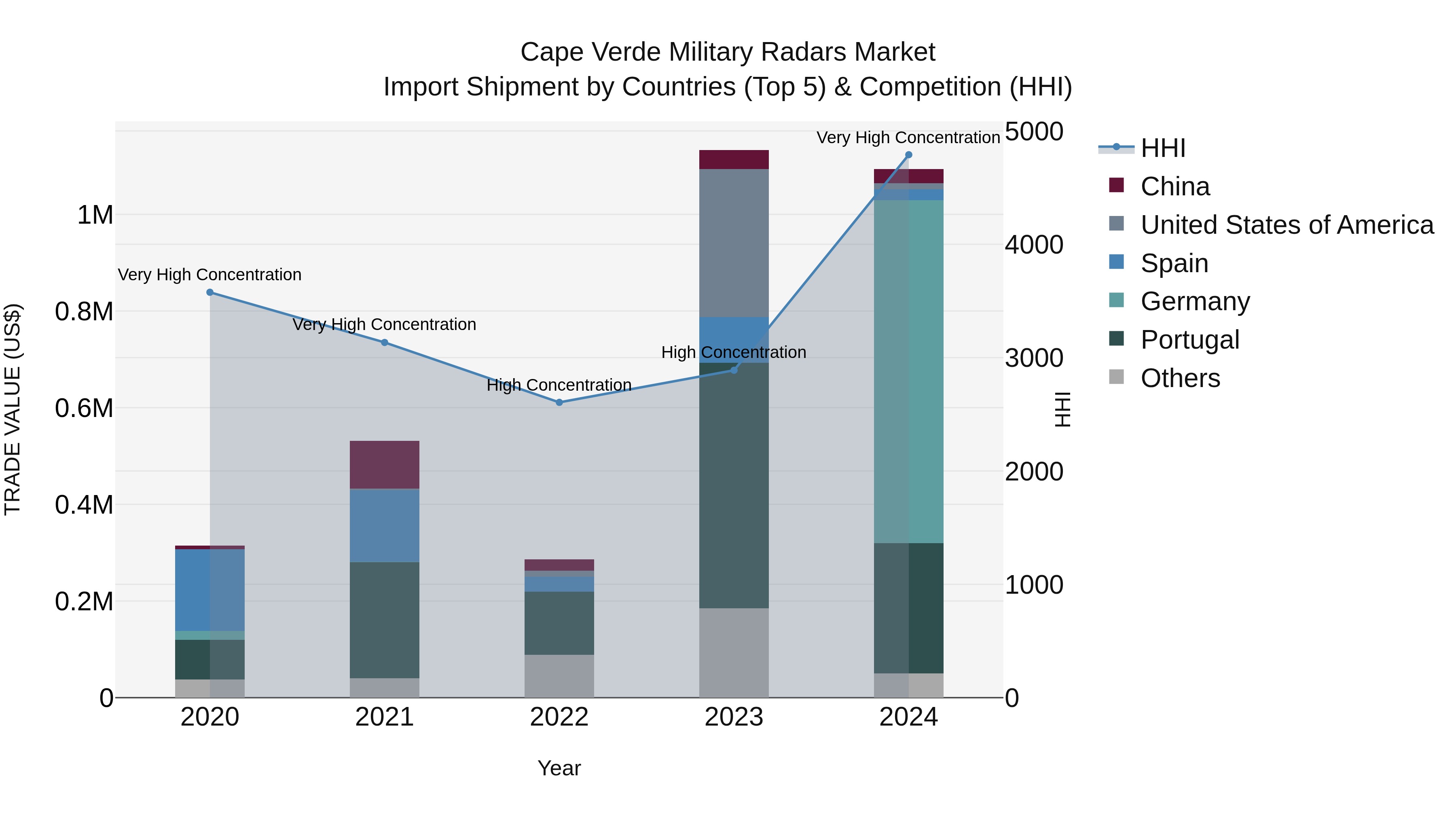 Cape Verde Military Radars Market: Top 5 Importing Countries and Market Competition (HHI) Analysis