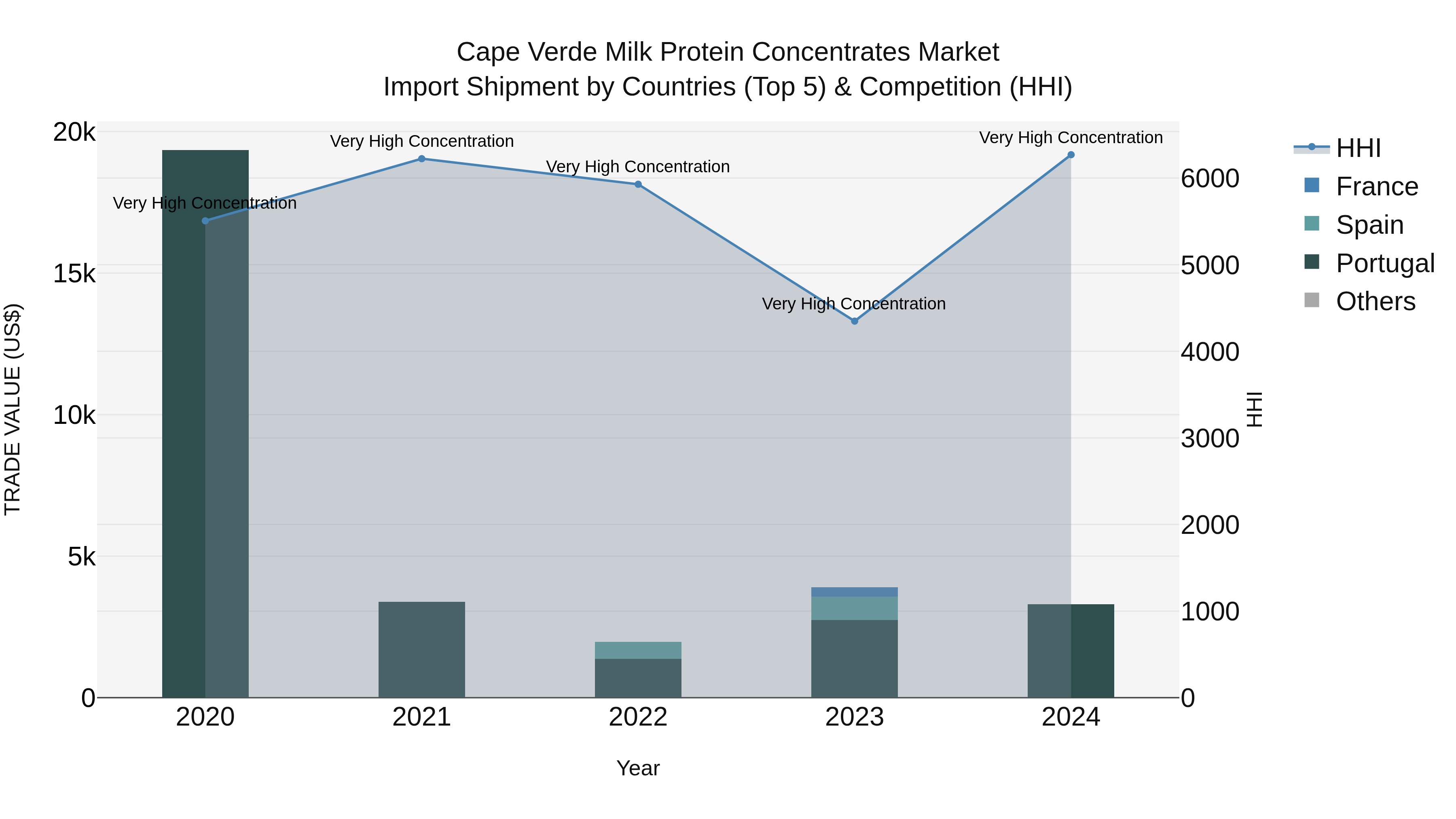 Cape Verde Milk Protein Concentrates Market: Top 5 Importing Countries and Market Competition (HHI) Analysis