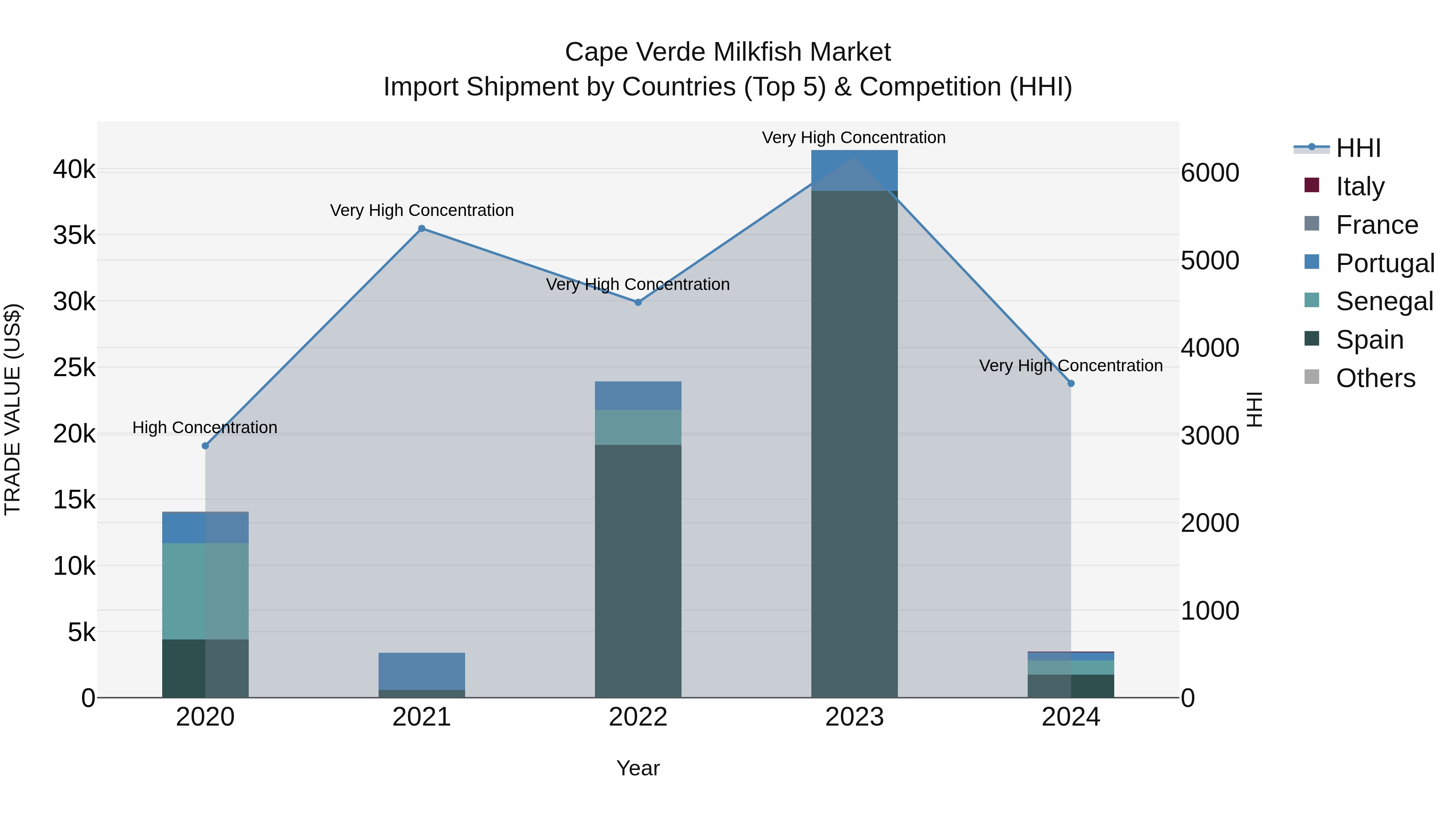 Cape Verde Milkfish Market: Top 5 Importing Countries and Market Competition (HHI) Analysis