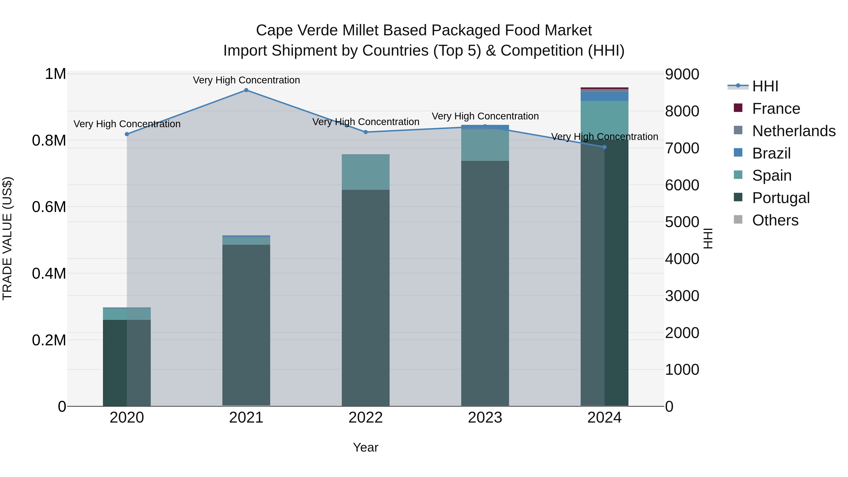 Cape Verde Millet Based Packaged Food Market: Top 5 Importing Countries and Market Competition (HHI) Analysis