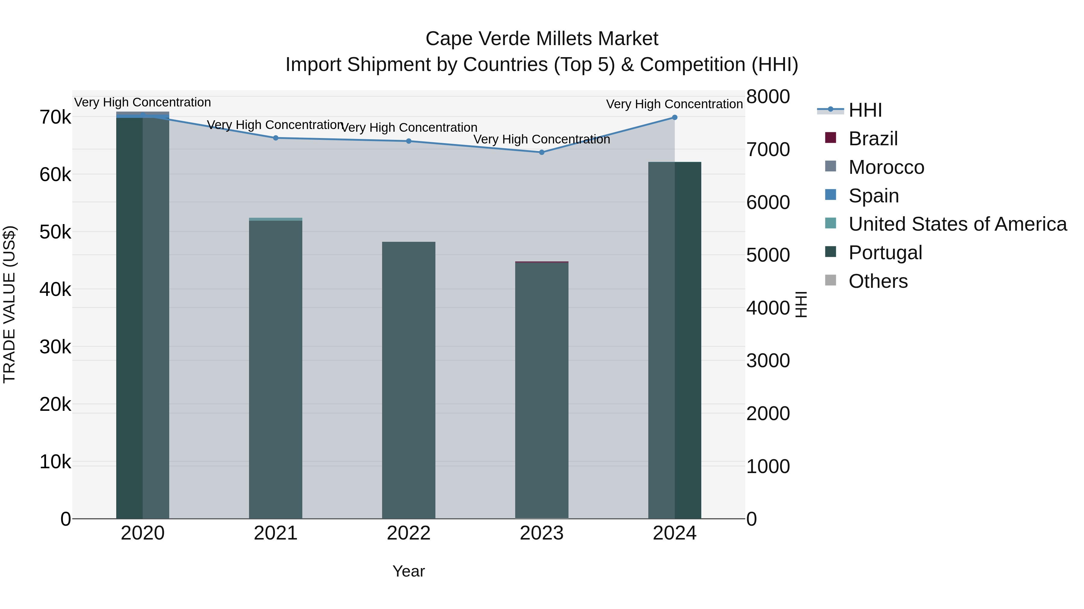 Cape Verde Millets Market: Top 5 Importing Countries and Market Competition (HHI) Analysis