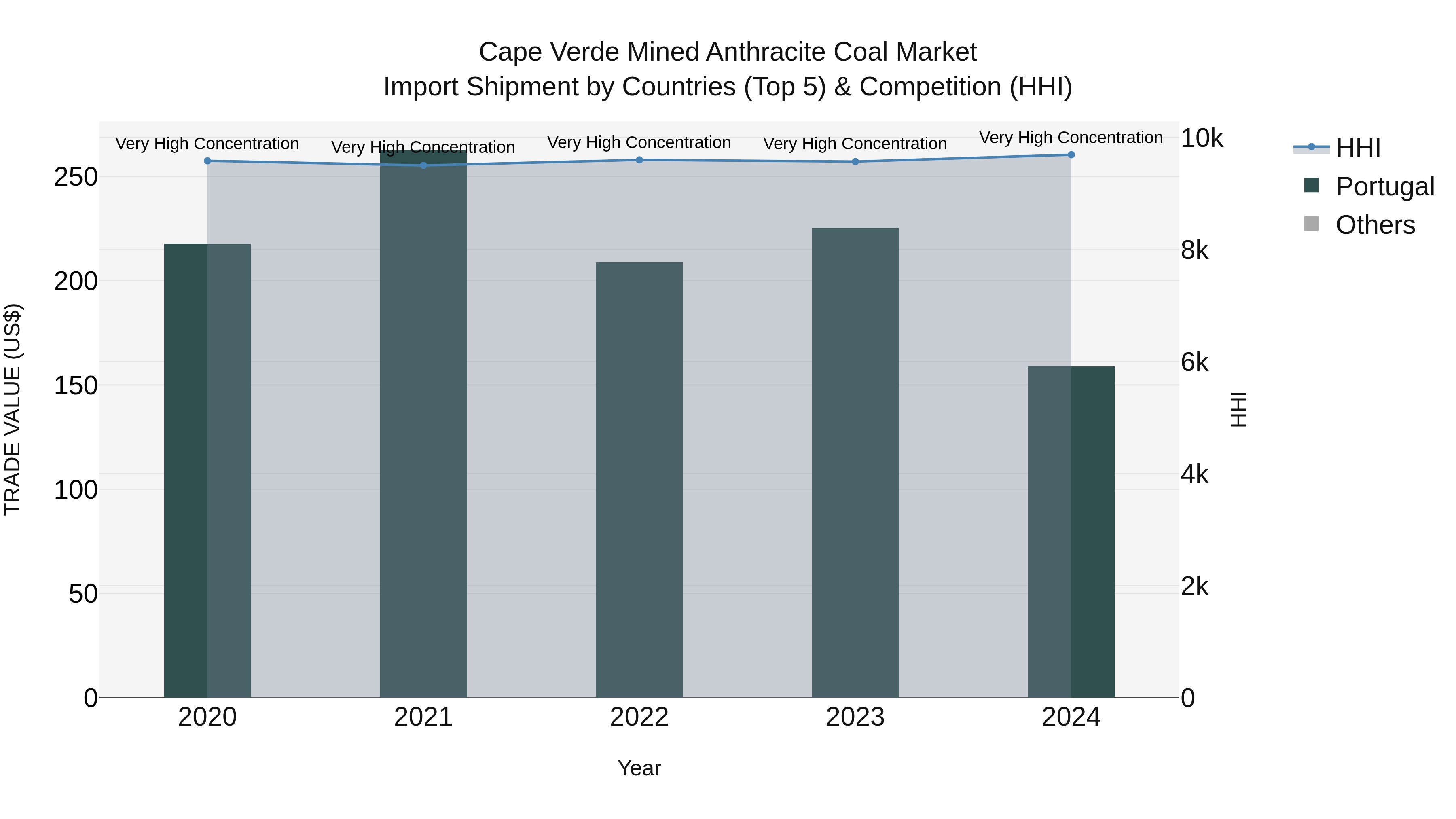 Cape Verde Mined Anthracite Coal Market: Top 5 Importing Countries and Market Competition (HHI) Analysis
