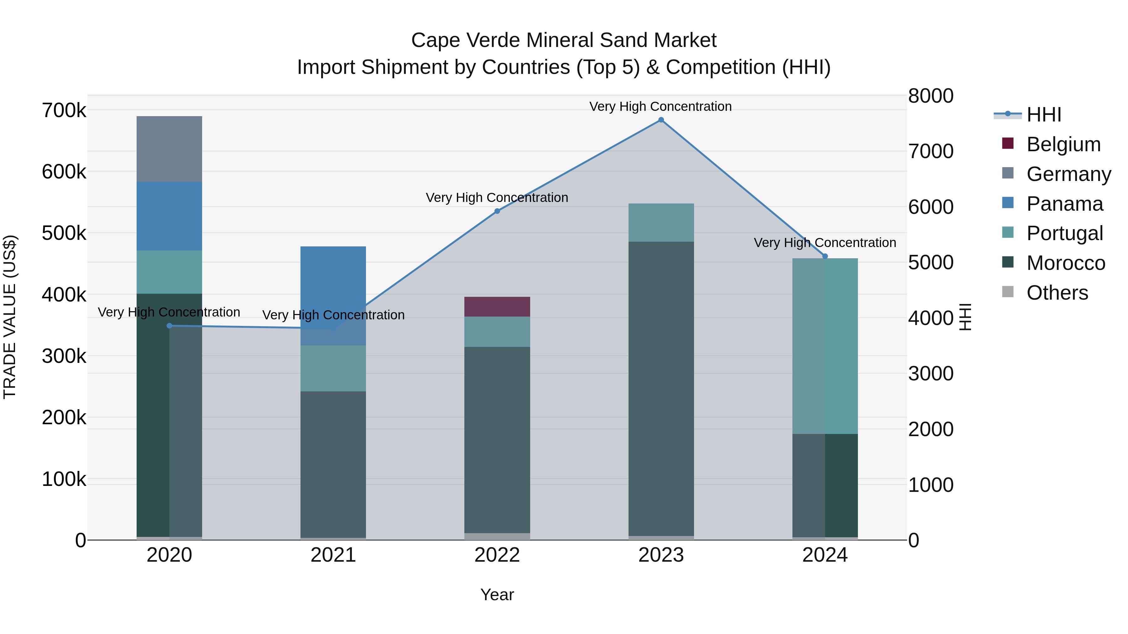 Cape Verde Mineral Sand Market: Top 5 Importing Countries and Market Competition (HHI) Analysis