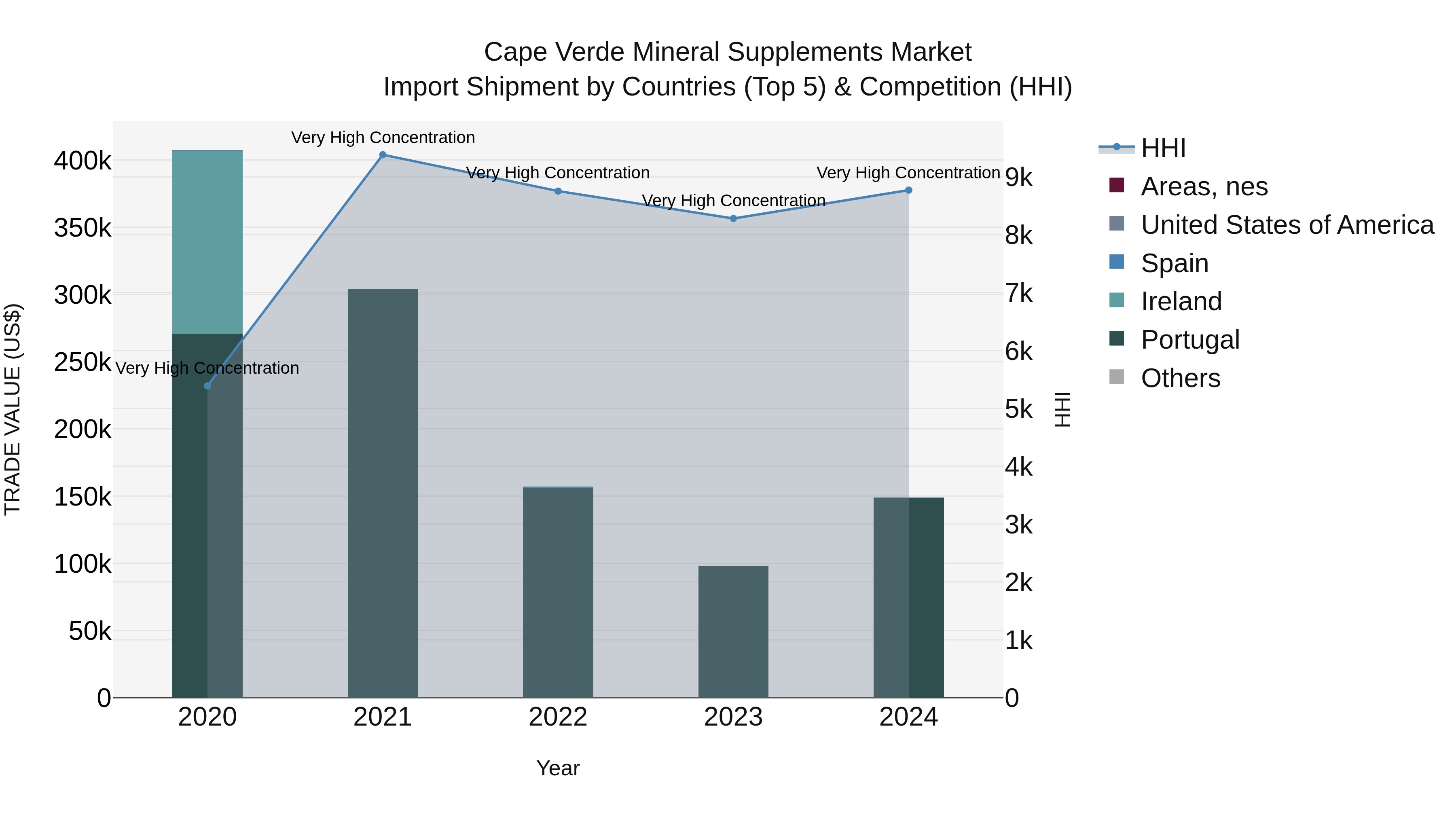Cape Verde Mineral Supplements Market: Top 5 Importing Countries and Market Competition (HHI) Analysis