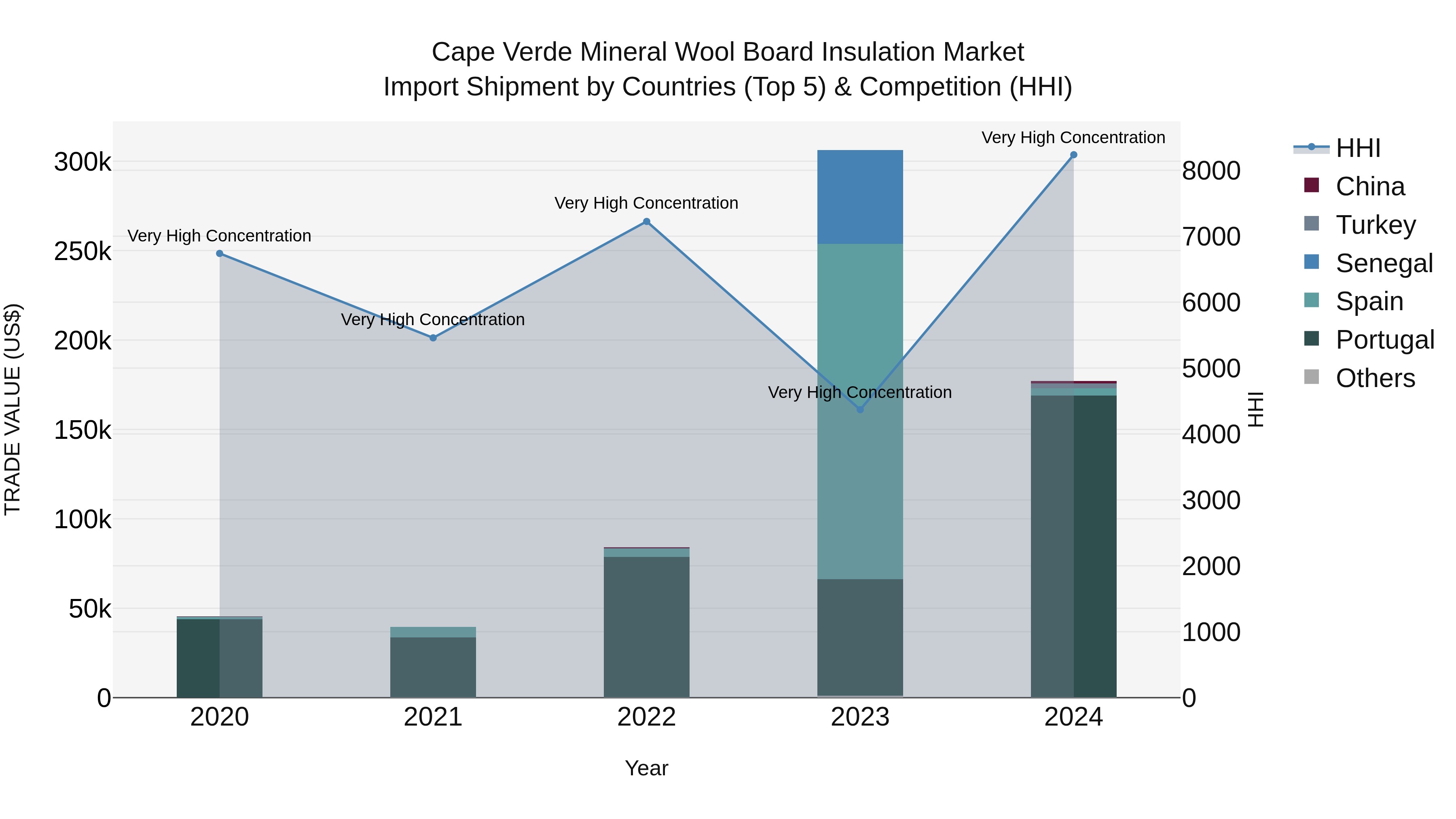 Cape Verde Mineral Wool Board Insulation Market: Top 5 Importing Countries and Market Competition (HHI) Analysis
