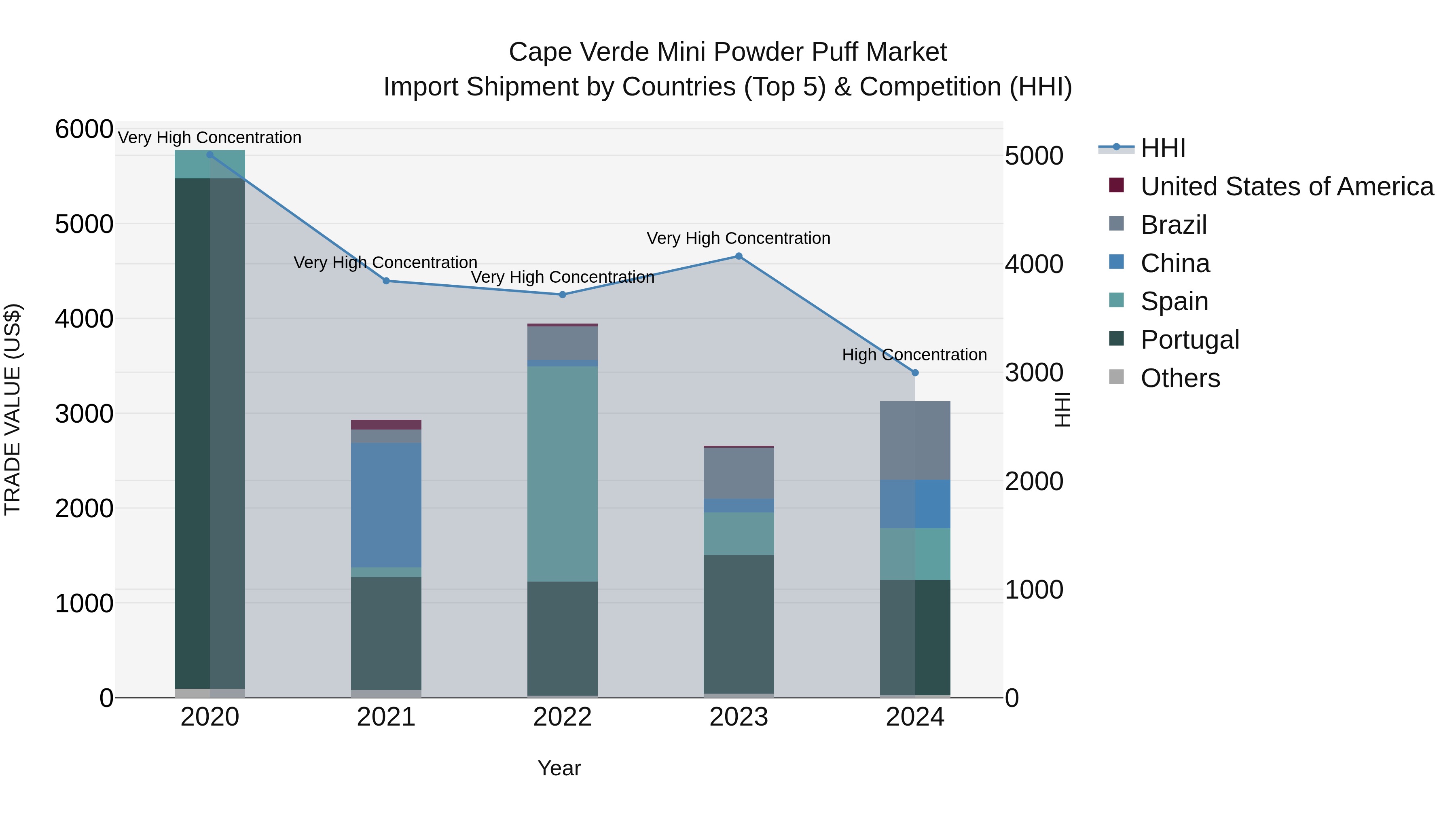 Cape Verde Mini Powder Puff Market: Top 5 Importing Countries and Market Competition (HHI) Analysis