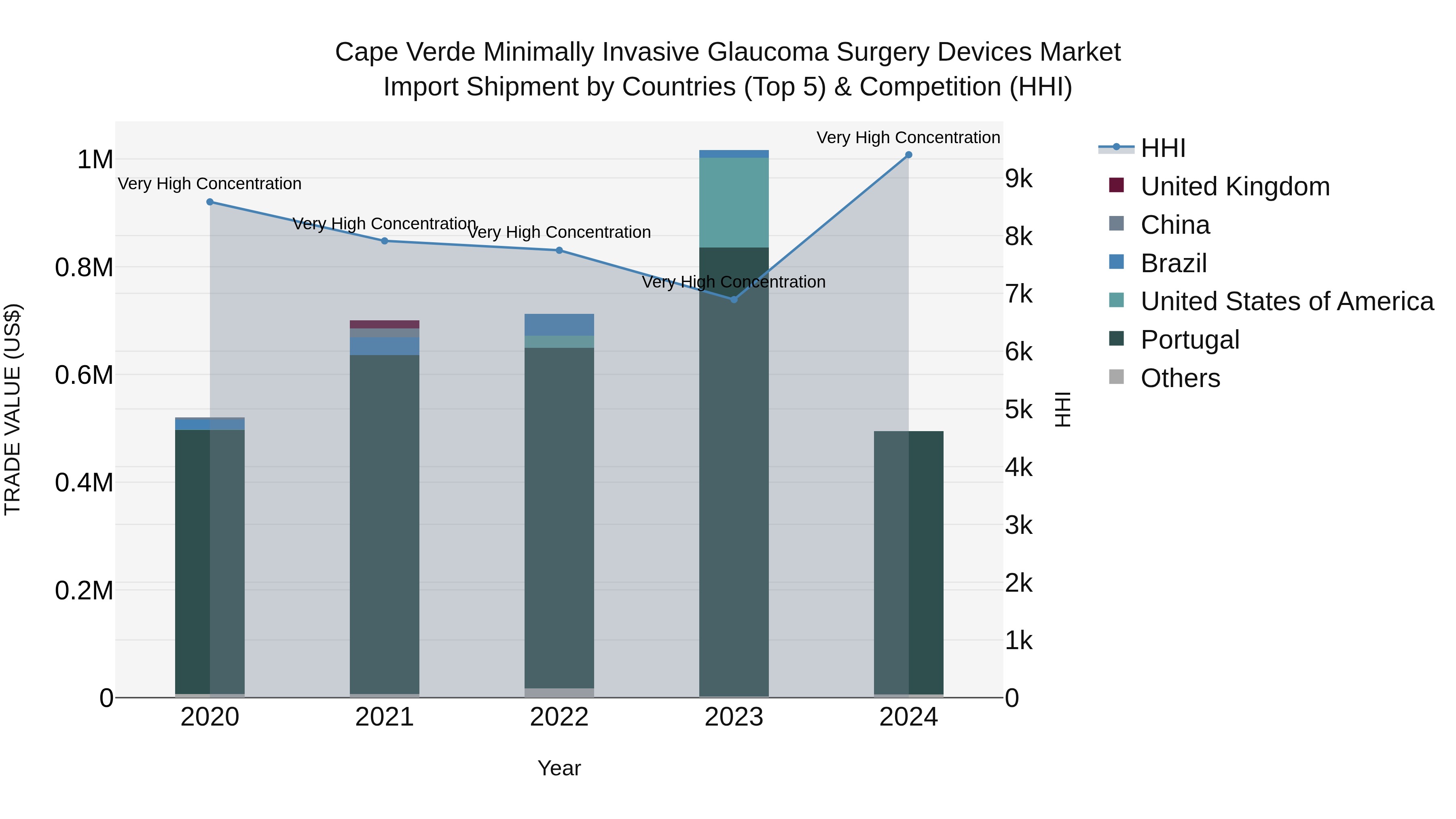 Cape Verde Minimally Invasive Glaucoma Surgery Devices Market: Top 5 Importing Countries and Market Competition (HHI) Analysis