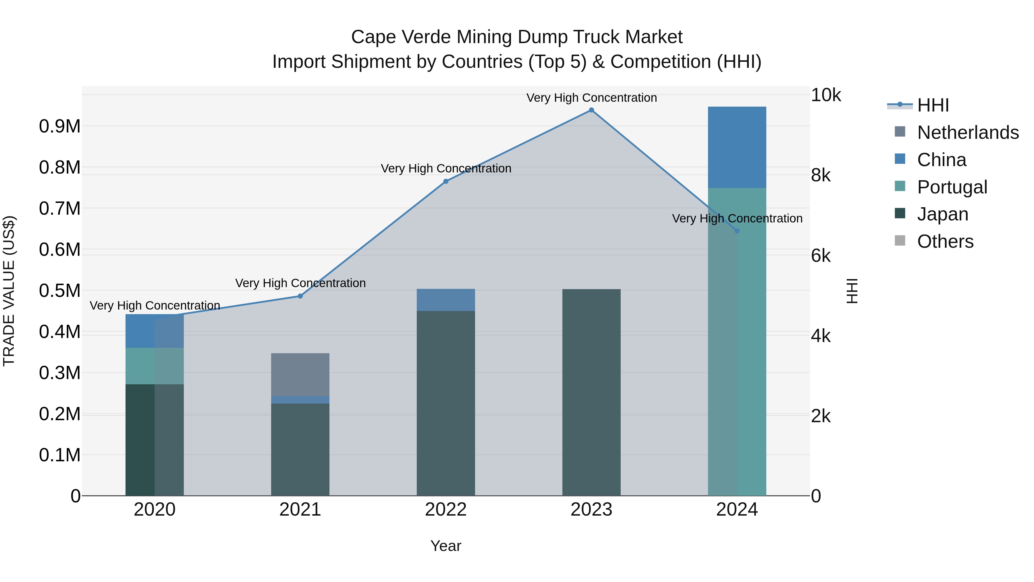 Cape Verde Mining Dump Truck Market: Top 5 Importing Countries and Market Competition (HHI) Analysis