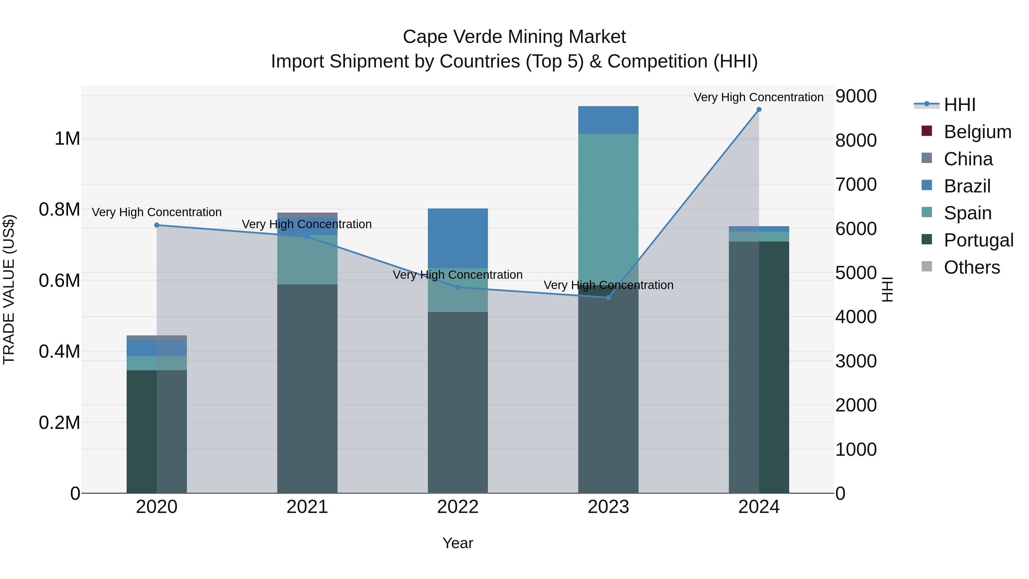 Cape Verde Mining Market: Top 5 Importing Countries and Market Competition (HHI) Analysis