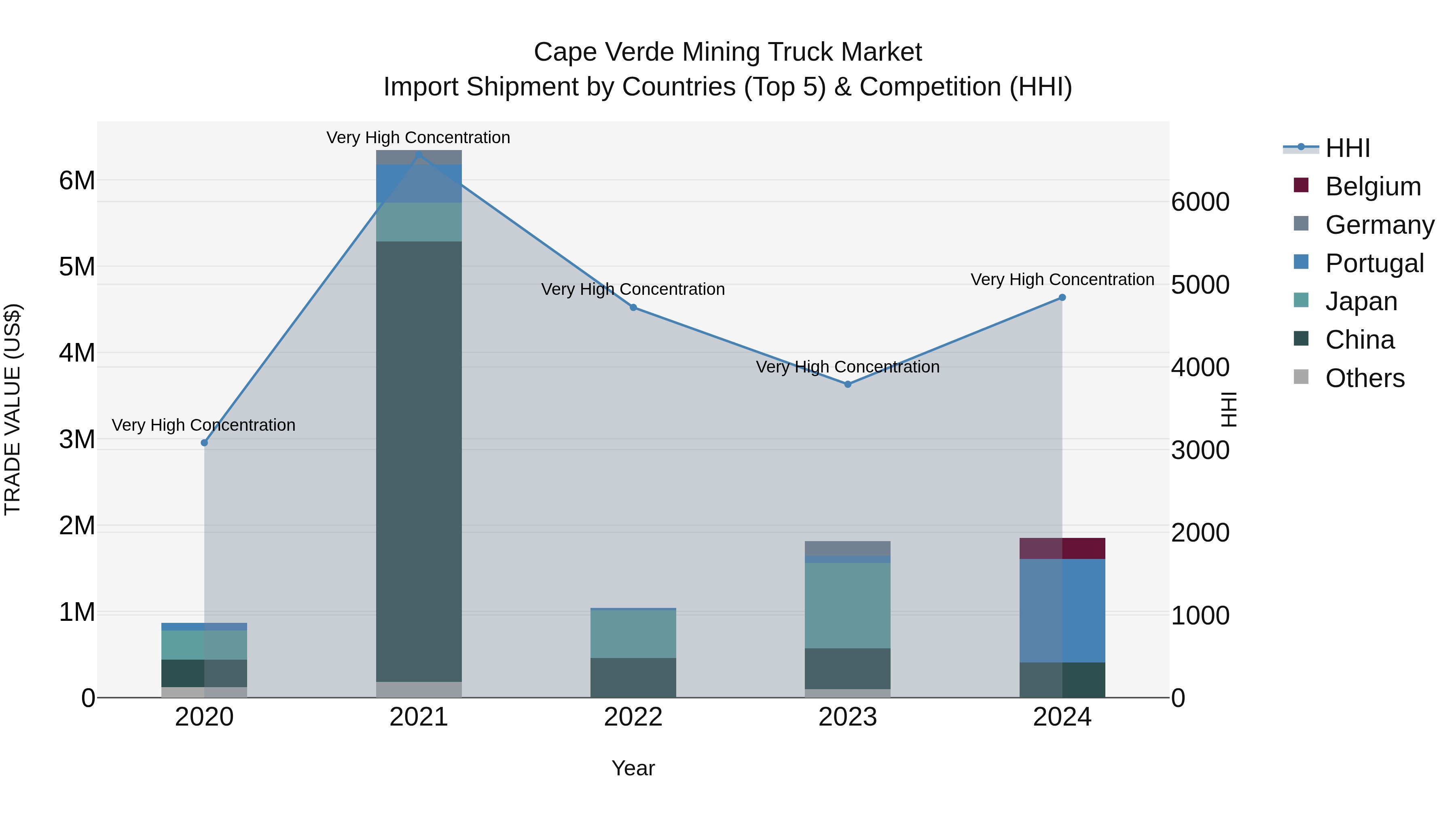 Cape Verde Mining Truck Market: Top 5 Importing Countries and Market Competition (HHI) Analysis