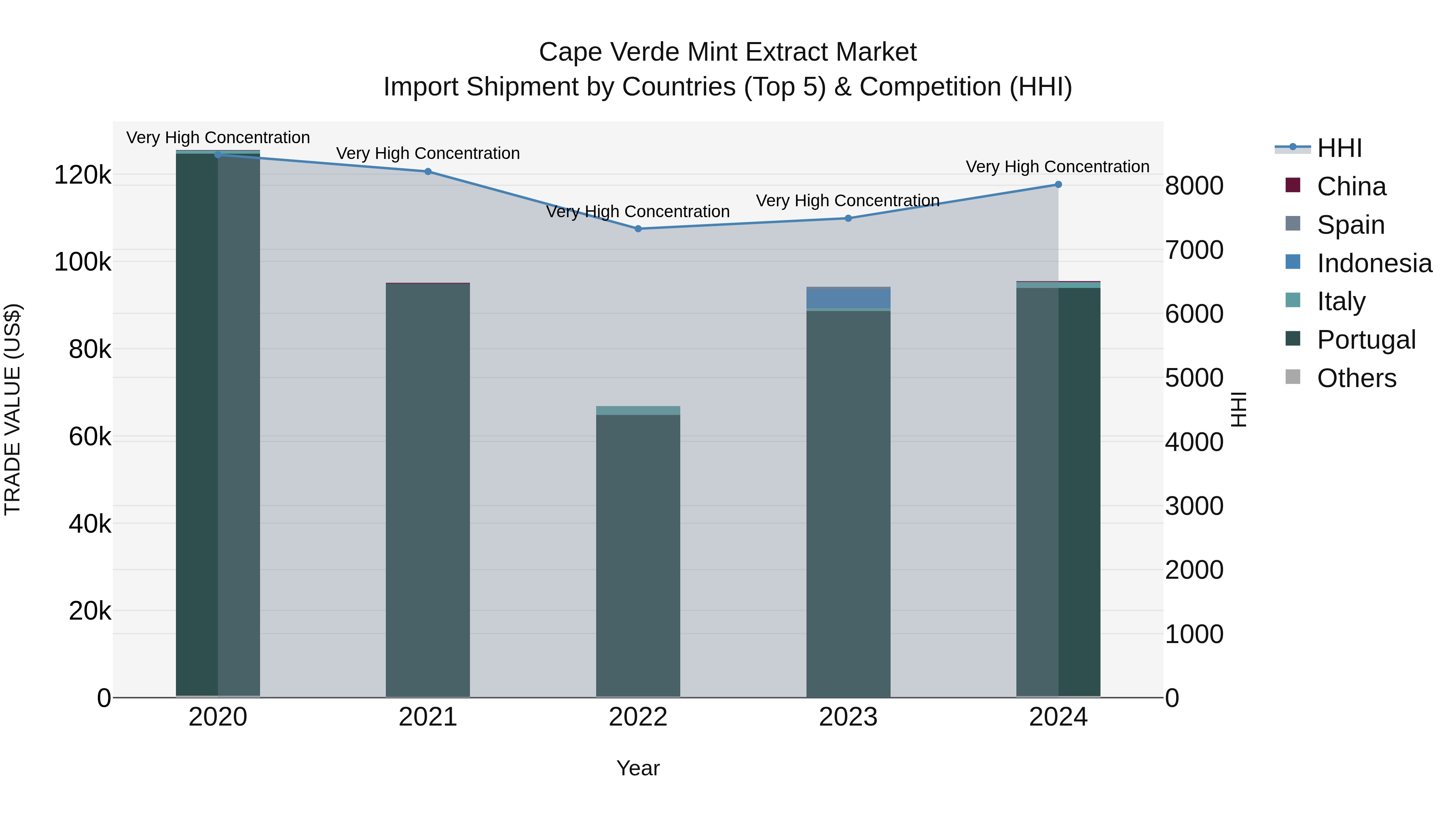 Cape Verde Mint Extract Market: Top 5 Importing Countries and Market Competition (HHI) Analysis