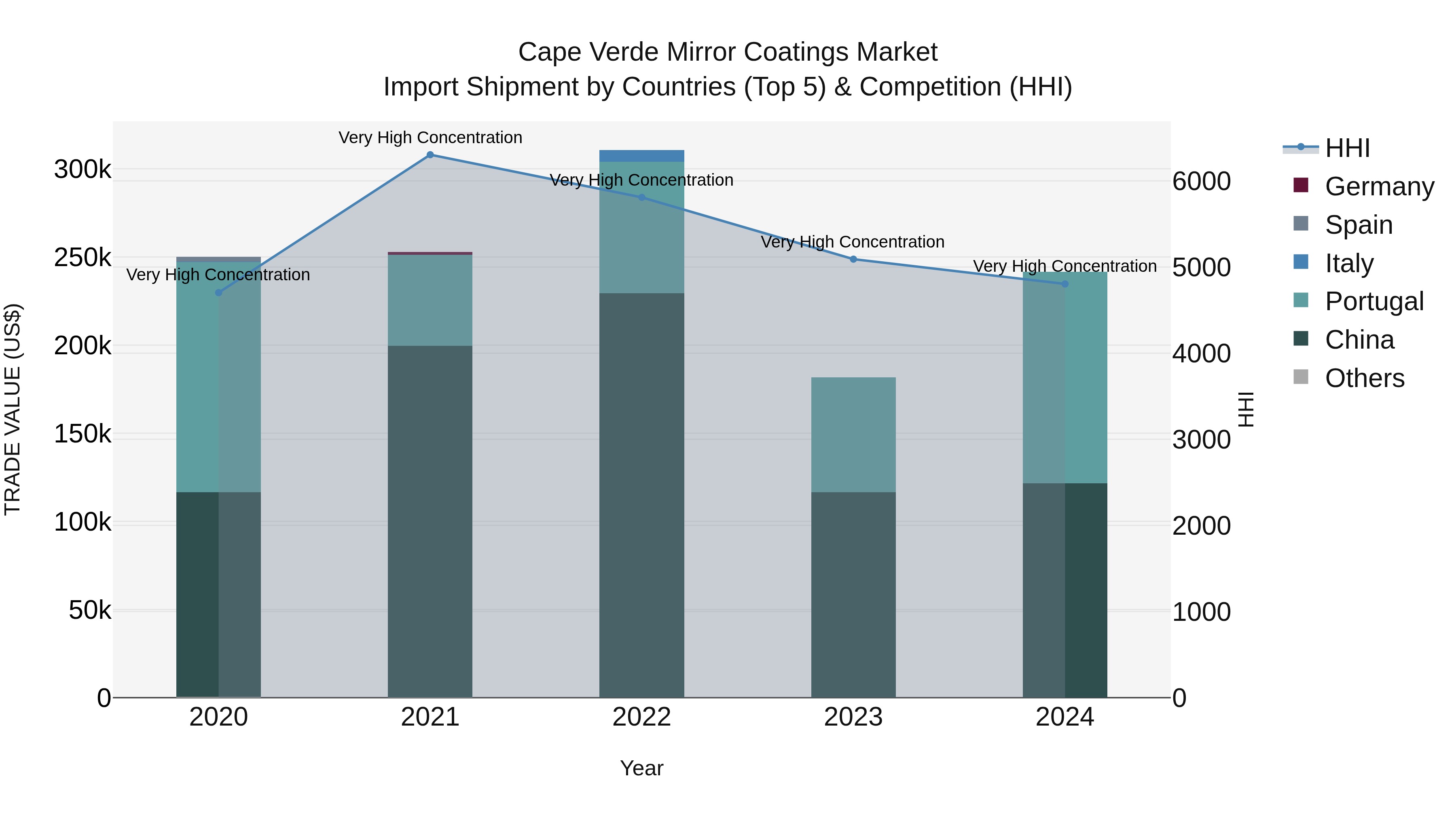 Cape Verde Mirror Coatings Market: Top 5 Importing Countries and Market Competition (HHI) Analysis