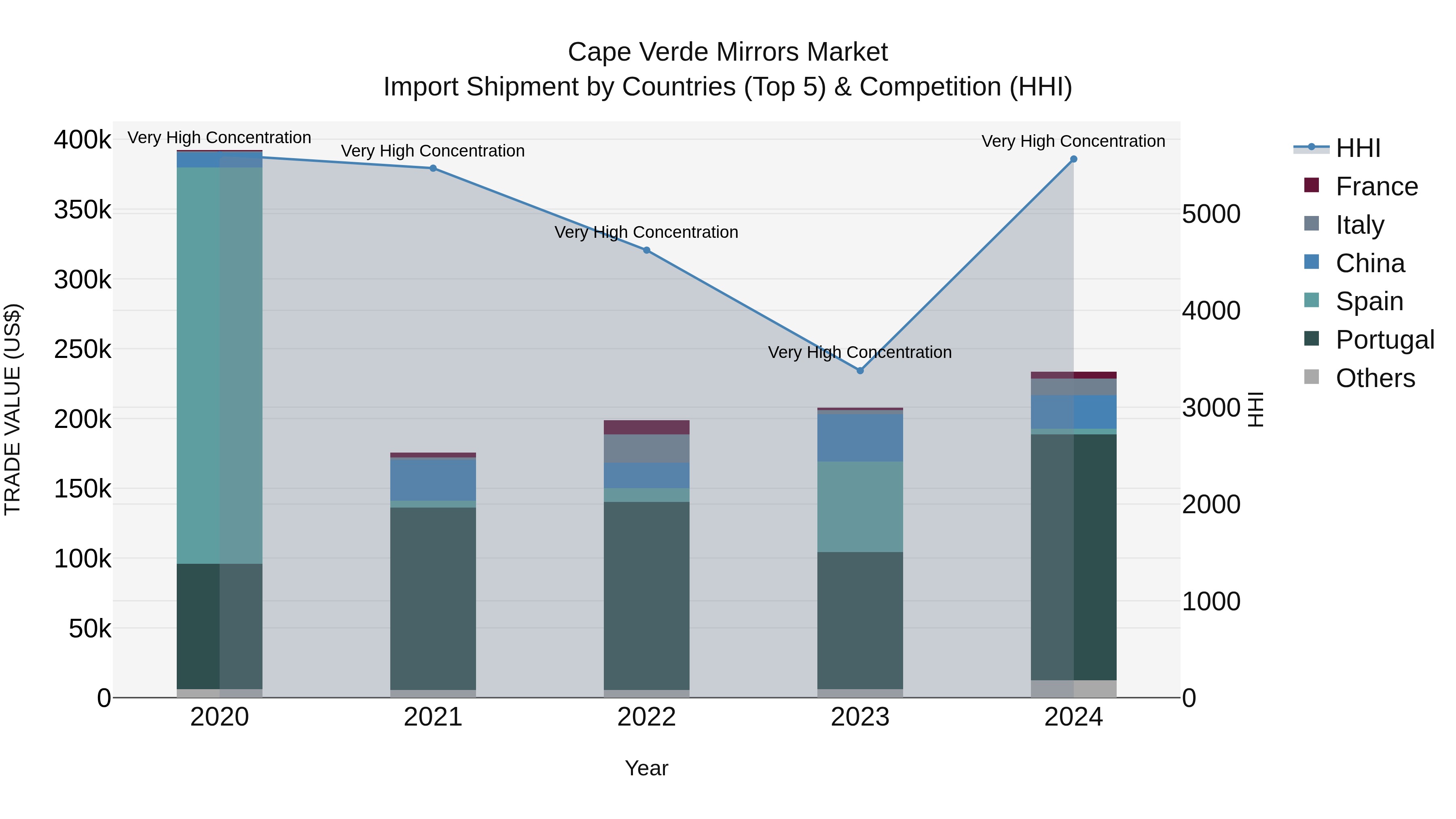 Cape Verde Mirrors Market: Top 5 Importing Countries and Market Competition (HHI) Analysis