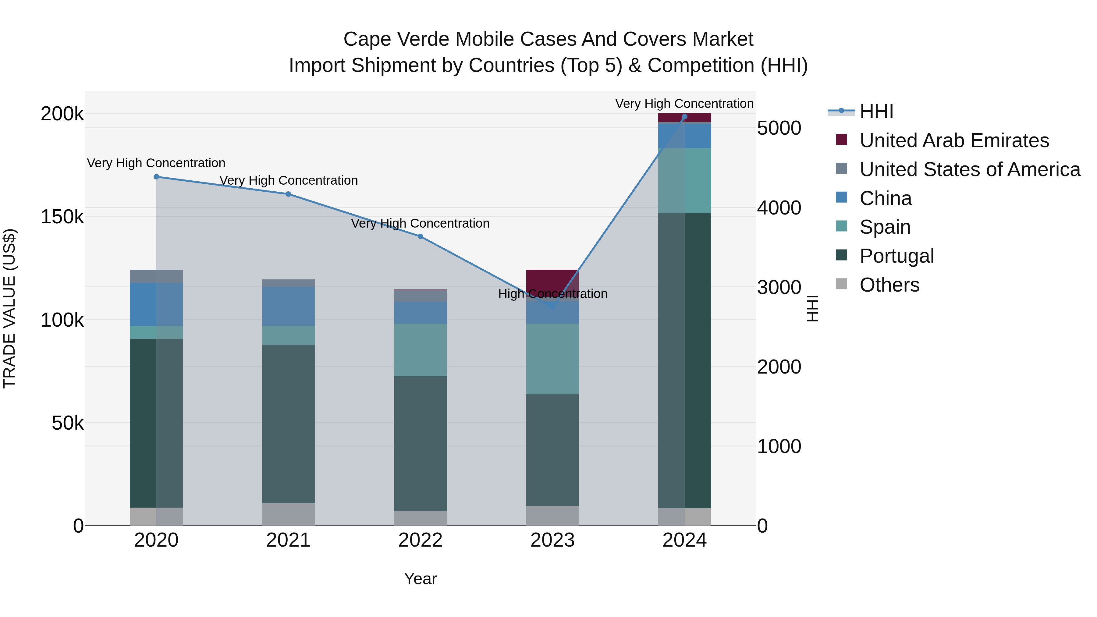Cape Verde Mobile Cases and Covers Market: Top 5 Importing Countries and Market Competition (HHI) Analysis