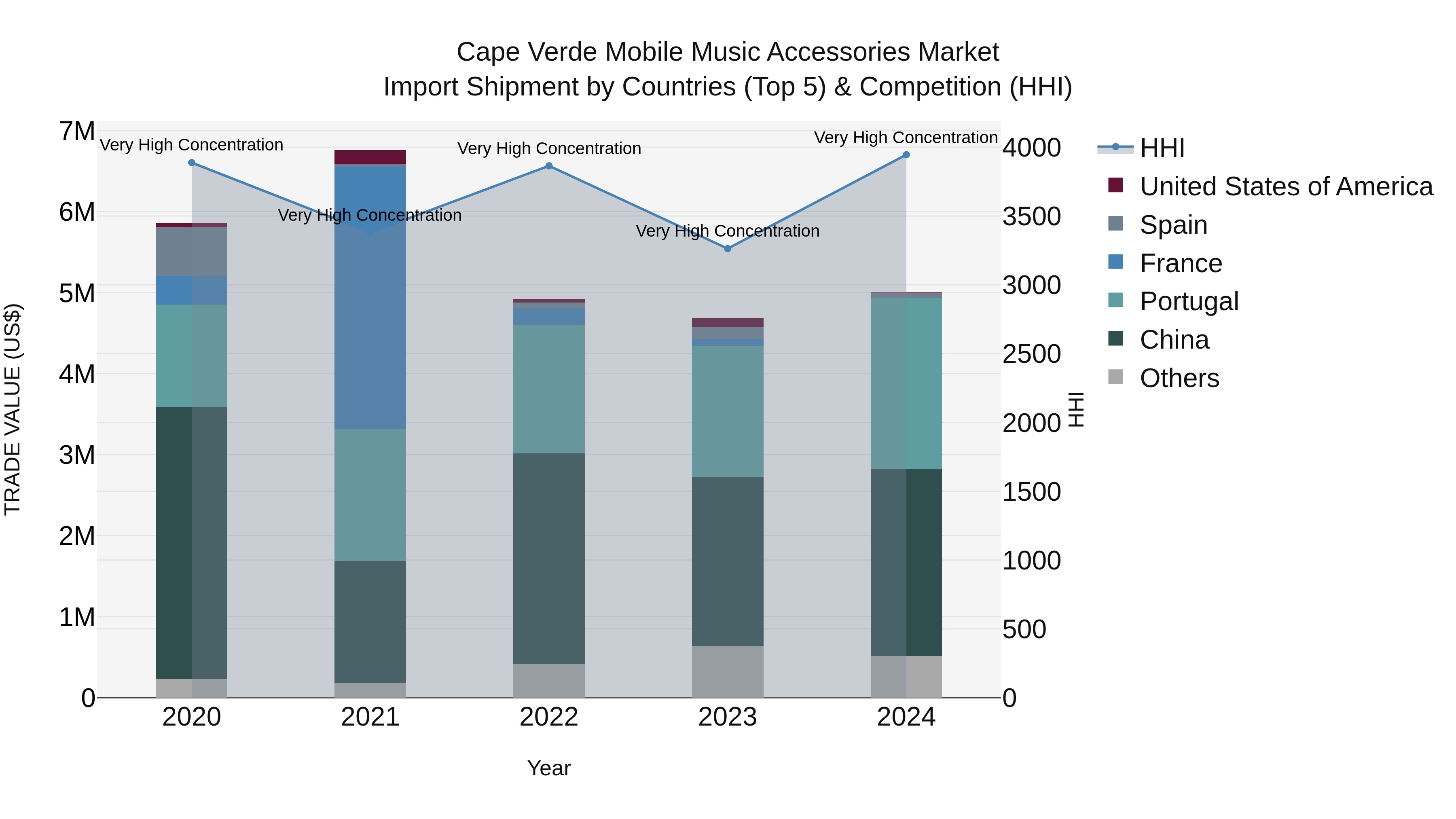 Cape Verde Mobile Music Accessories Market: Top 5 Importing Countries and Market Competition (HHI) Analysis