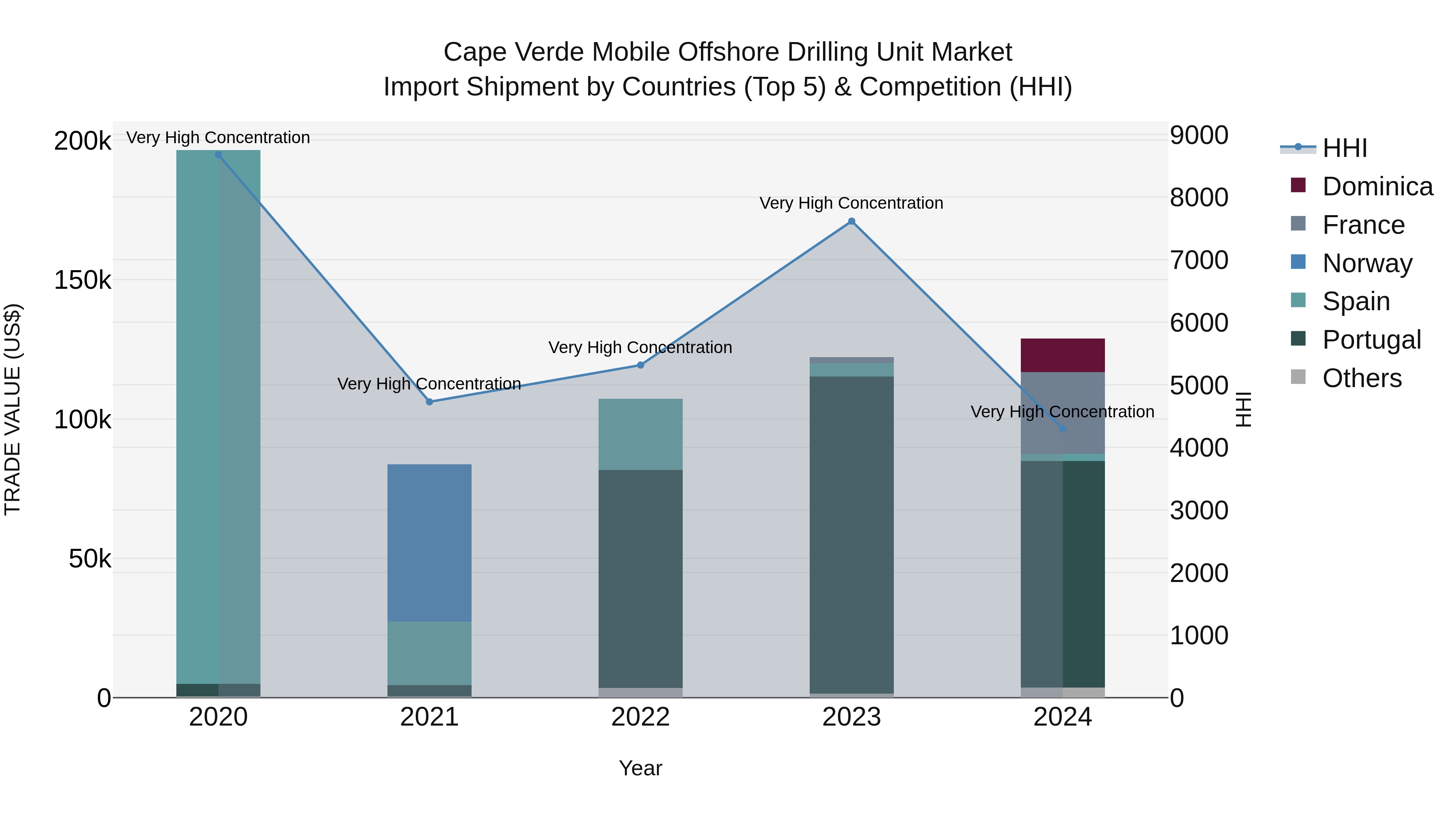 Cape Verde Mobile Offshore Drilling Unit Market: Top 5 Importing Countries and Market Competition (HHI) Analysis