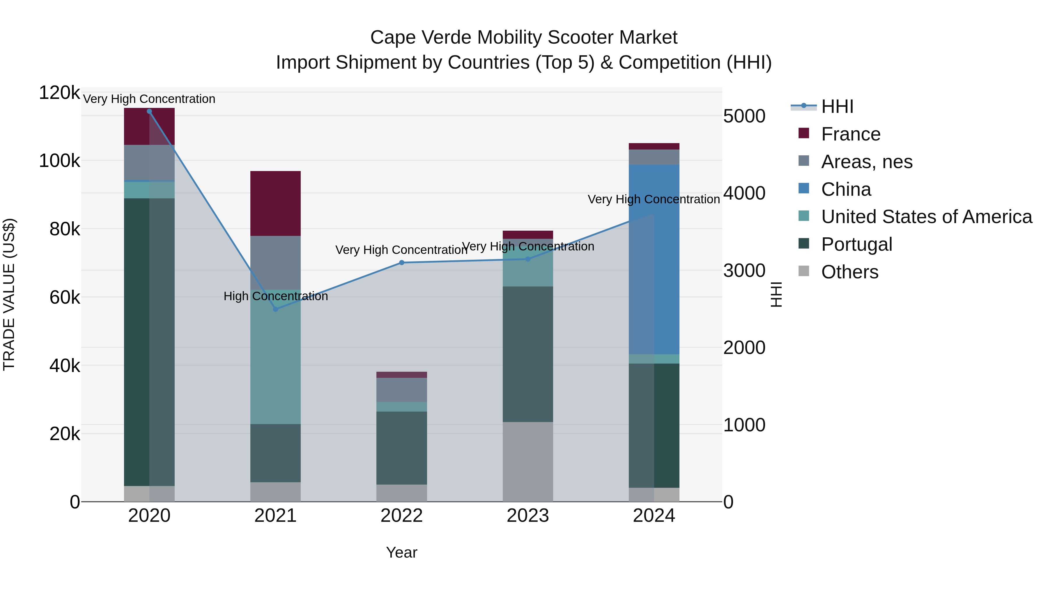 Cape Verde Mobility Scooter Market: Top 5 Importing Countries and Market Competition (HHI) Analysis