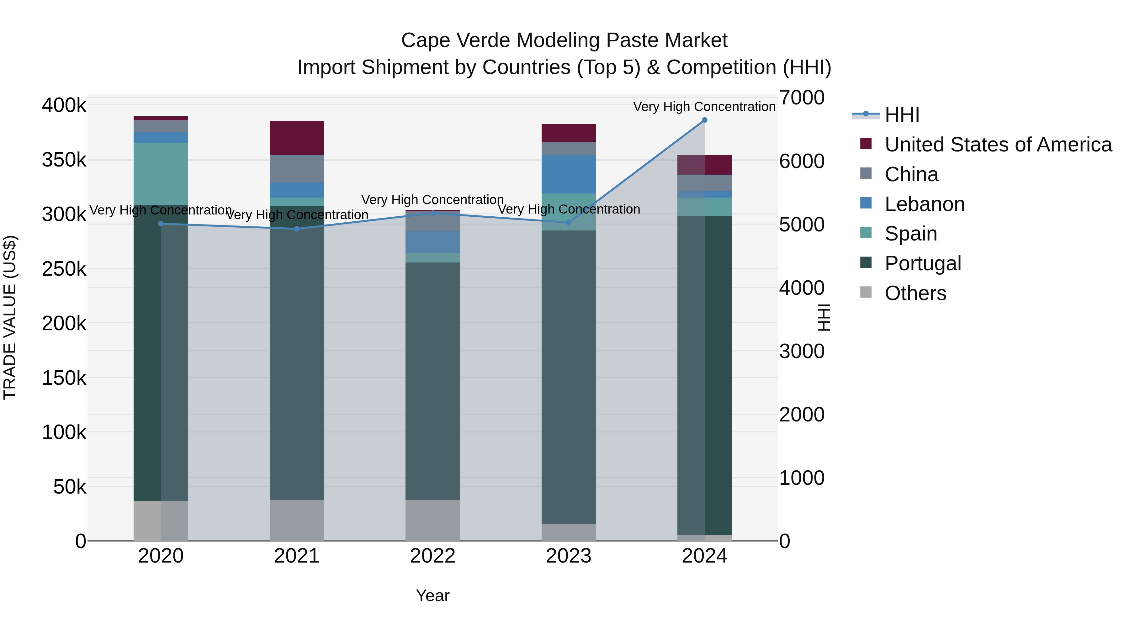 Cape Verde Modeling Paste Market: Top 5 Importing Countries and Market Competition (HHI) Analysis