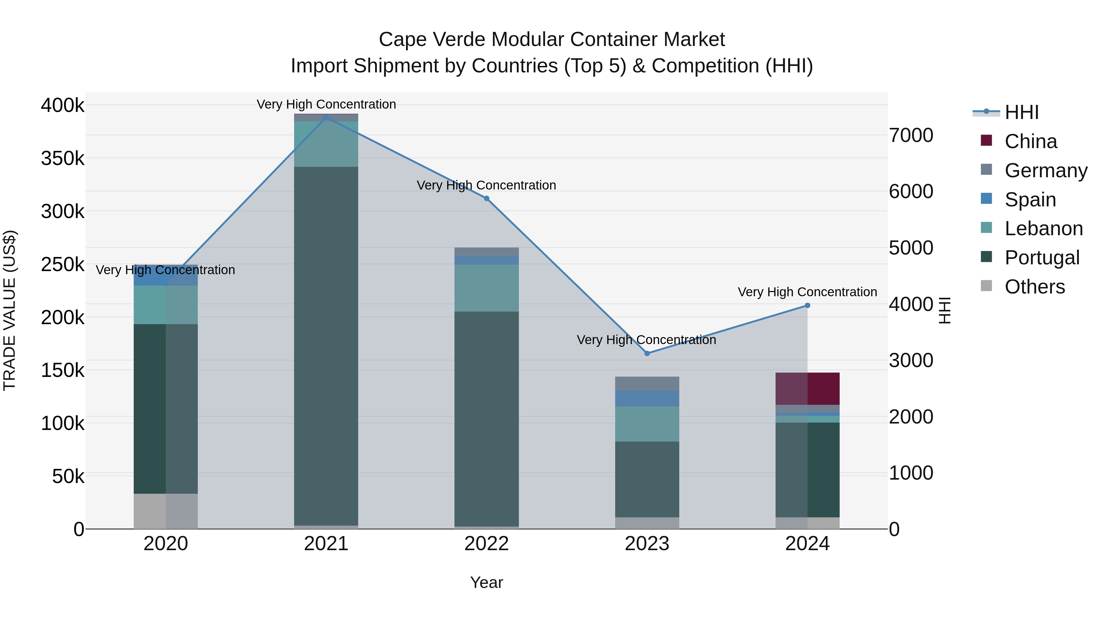 Cape Verde Modular Container Market: Top 5 Importing Countries and Market Competition (HHI) Analysis