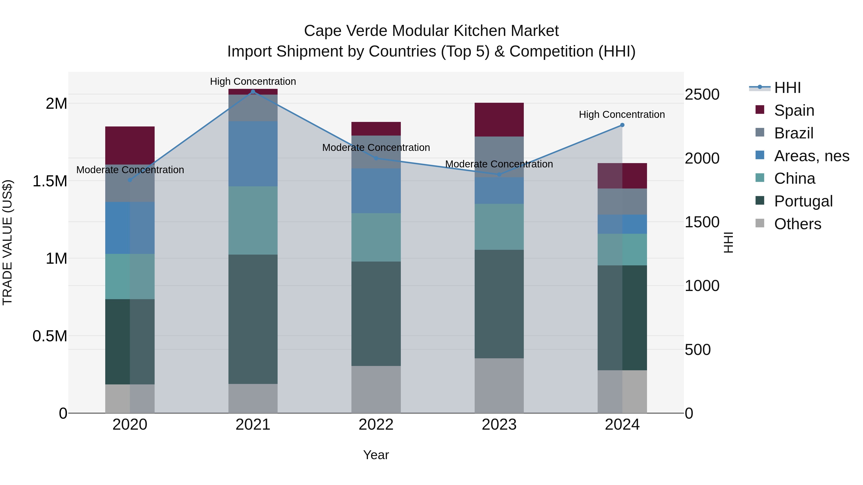 Cape Verde Modular Kitchen Market: Top 5 Importing Countries and Market Competition (HHI) Analysis