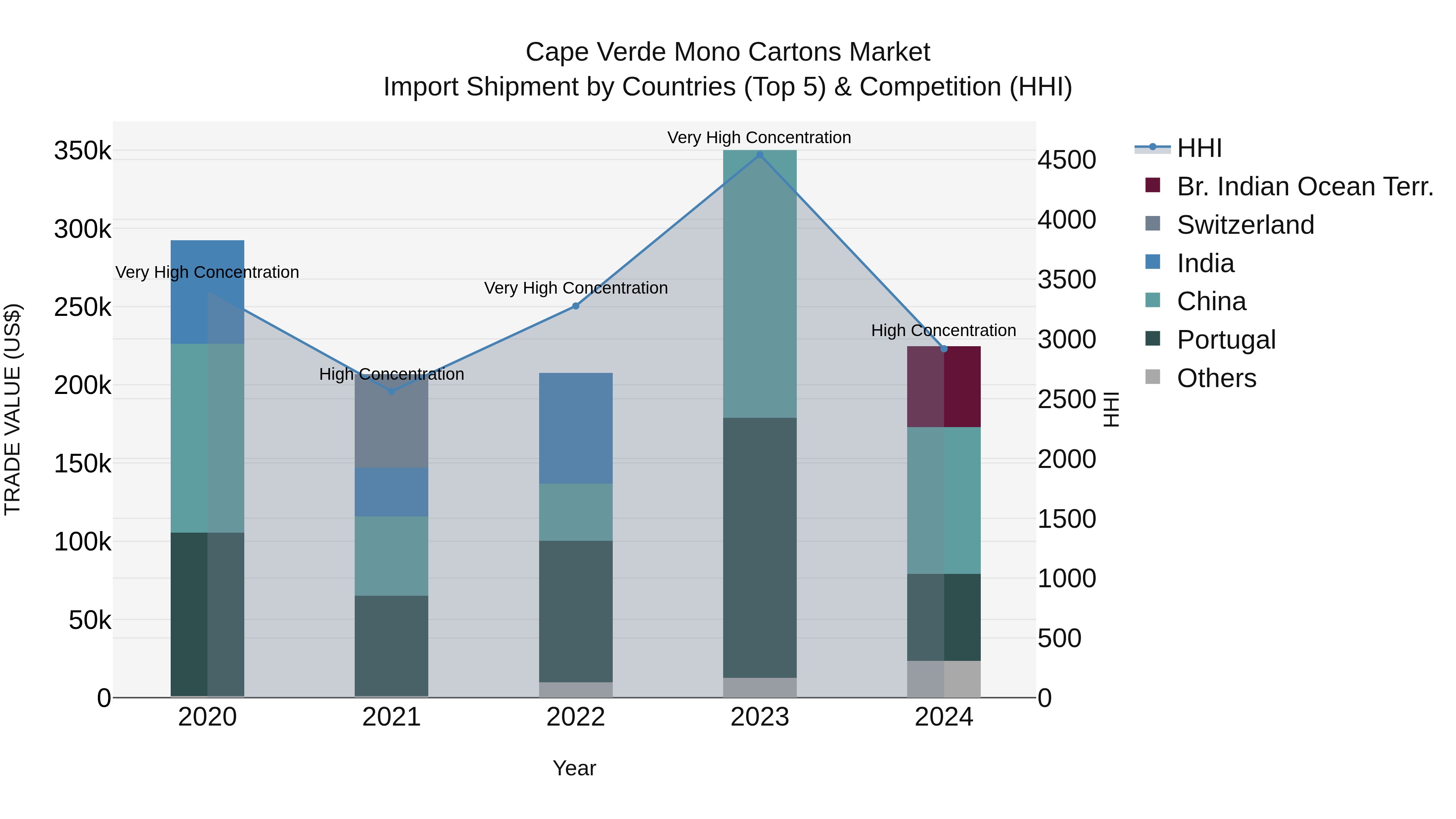 Cape Verde Mono Cartons Market: Top 5 Importing Countries and Market Competition (HHI) Analysis