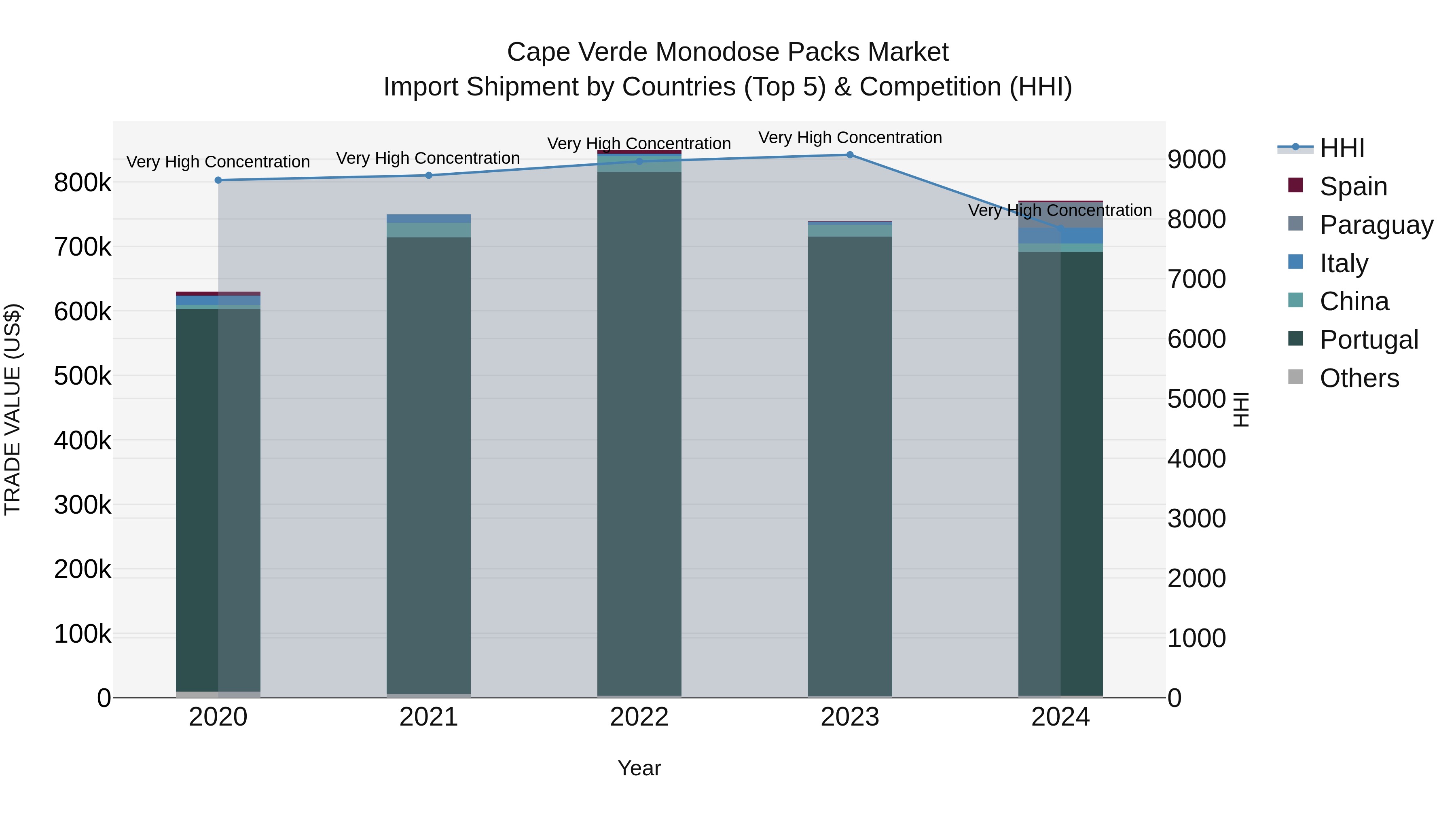 Cape Verde Monodose Packs Market: Top 5 Importing Countries and Market Competition (HHI) Analysis