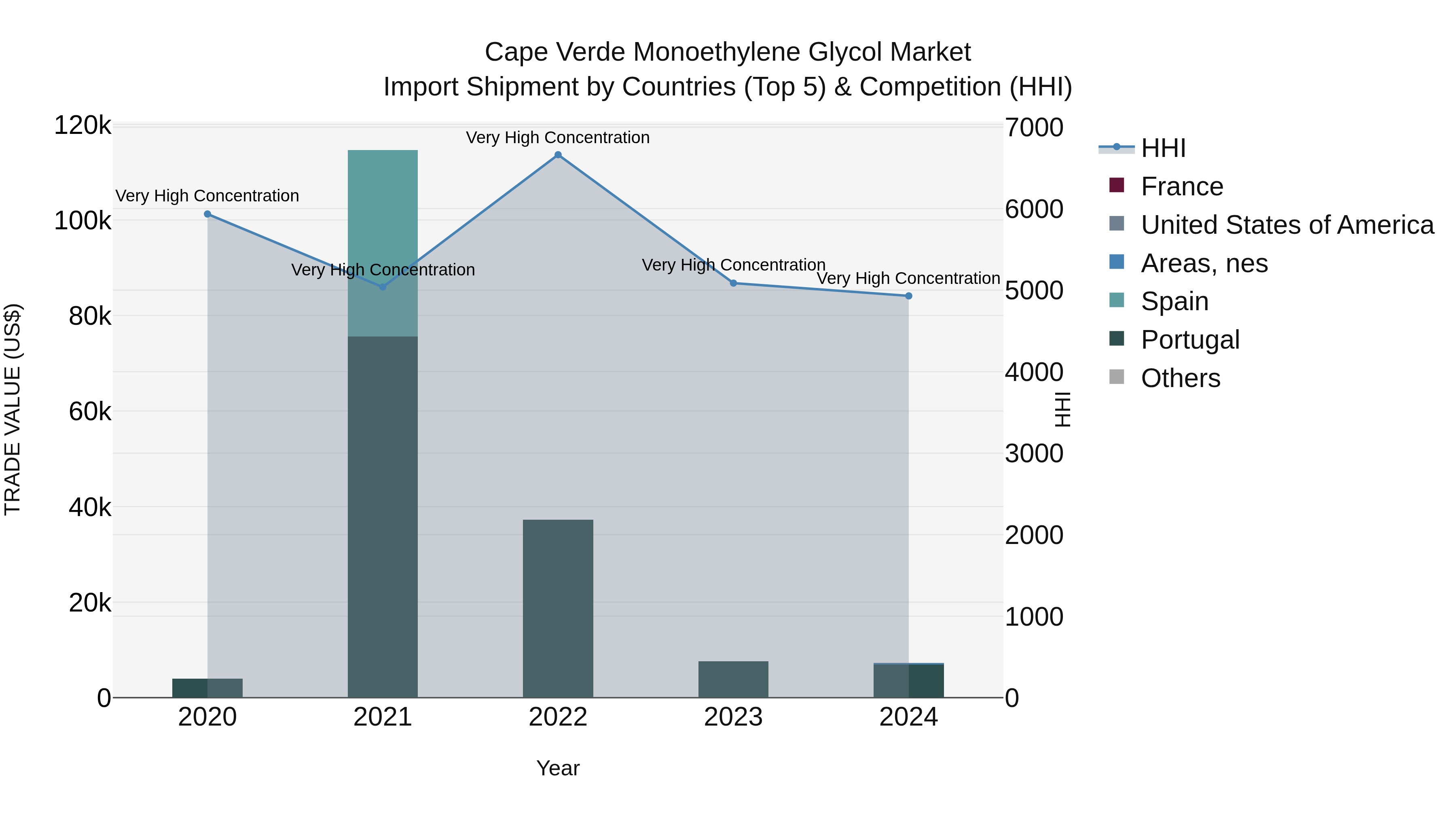 Cape Verde Monoethylene Glycol Market: Top 5 Importing Countries and Market Competition (HHI) Analysis