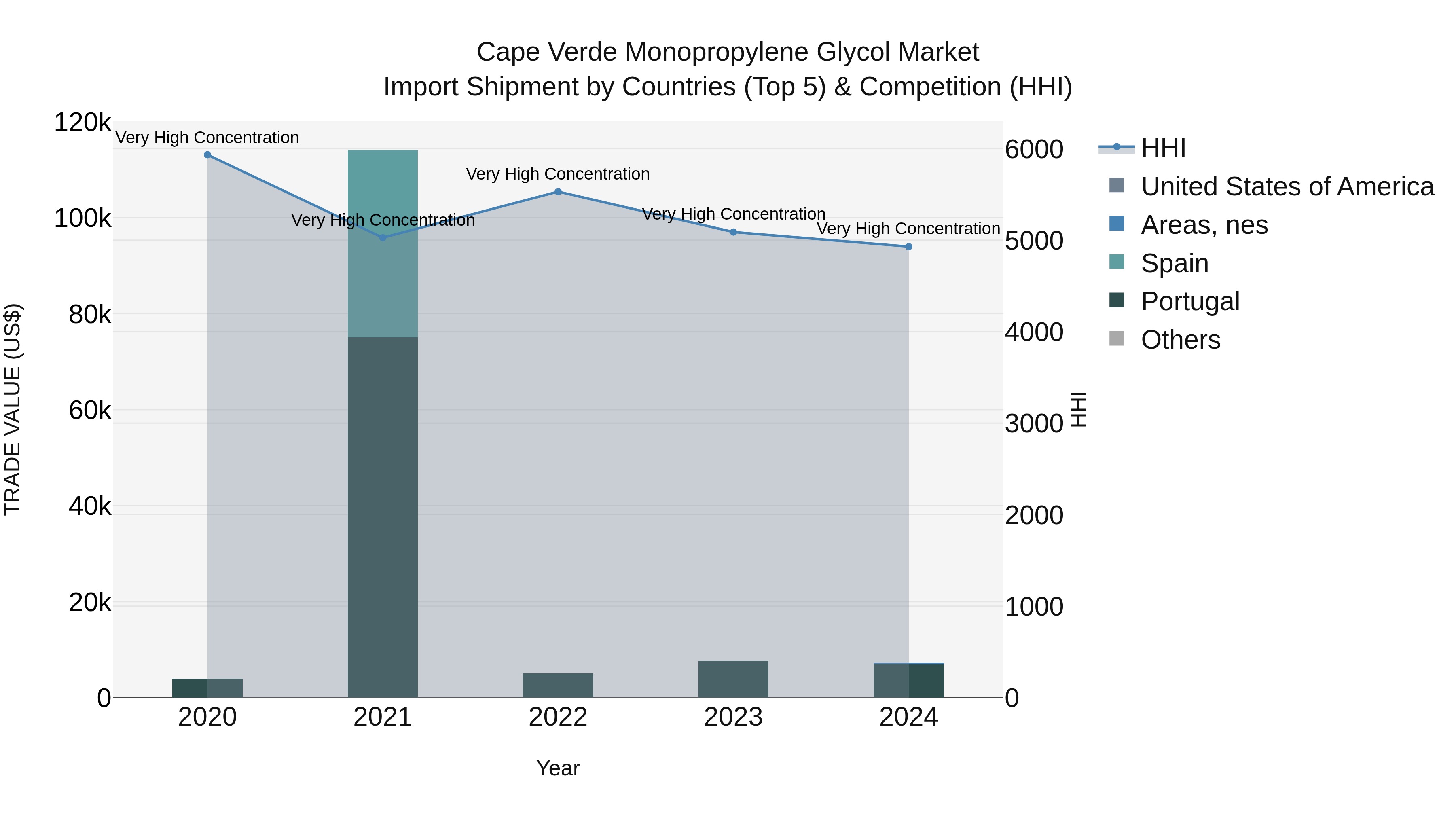 Cape Verde Monopropylene Glycol Market: Top 5 Importing Countries and Market Competition (HHI) Analysis