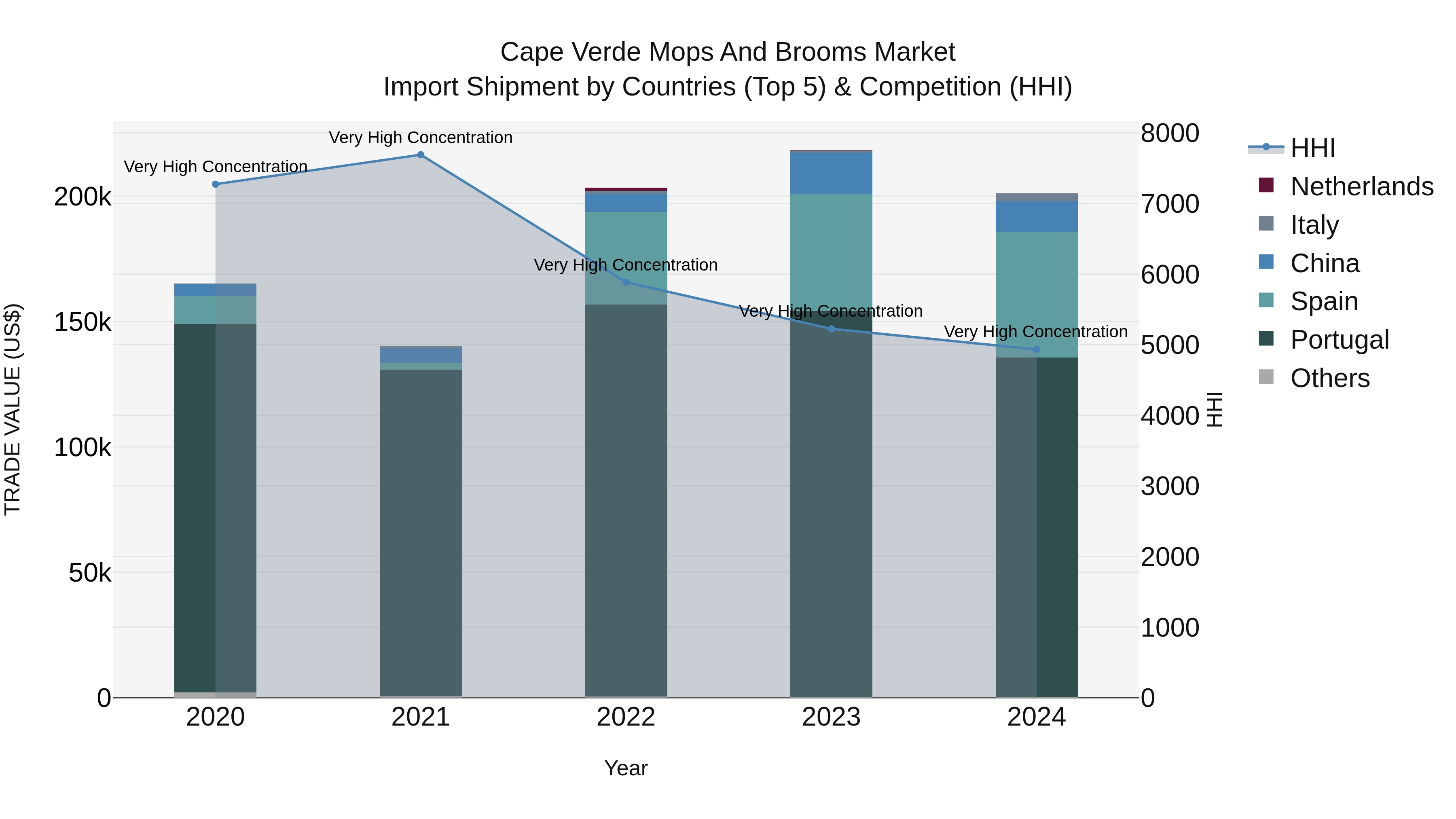 Cape Verde Mops and Brooms Market: Top 5 Importing Countries and Market Competition (HHI) Analysis