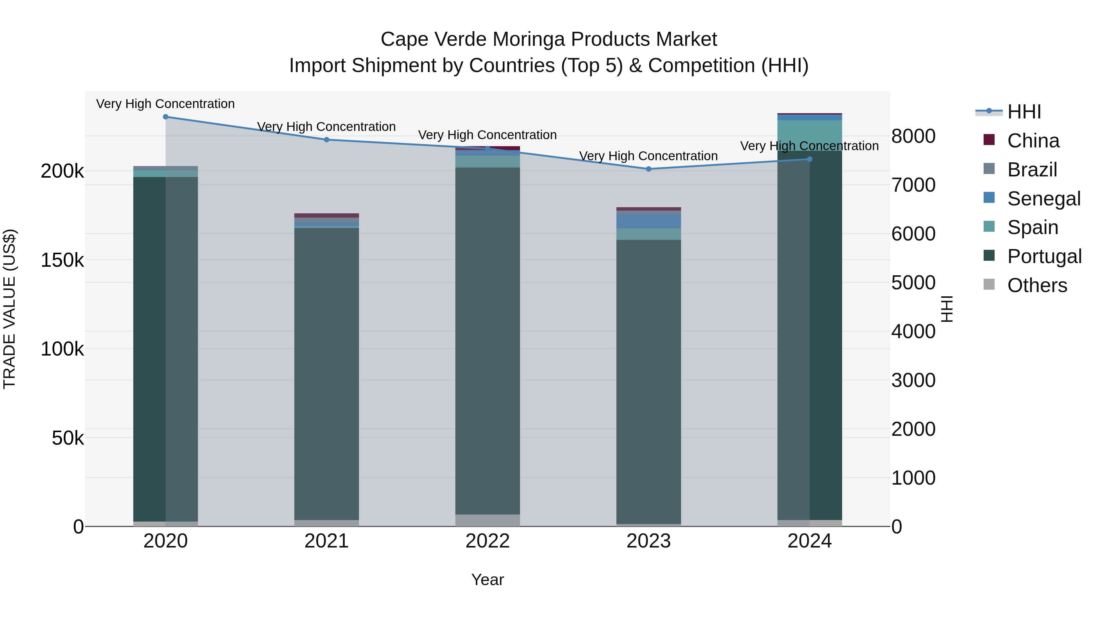 Cape Verde Moringa Products Market: Top 5 Importing Countries and Market Competition (HHI) Analysis