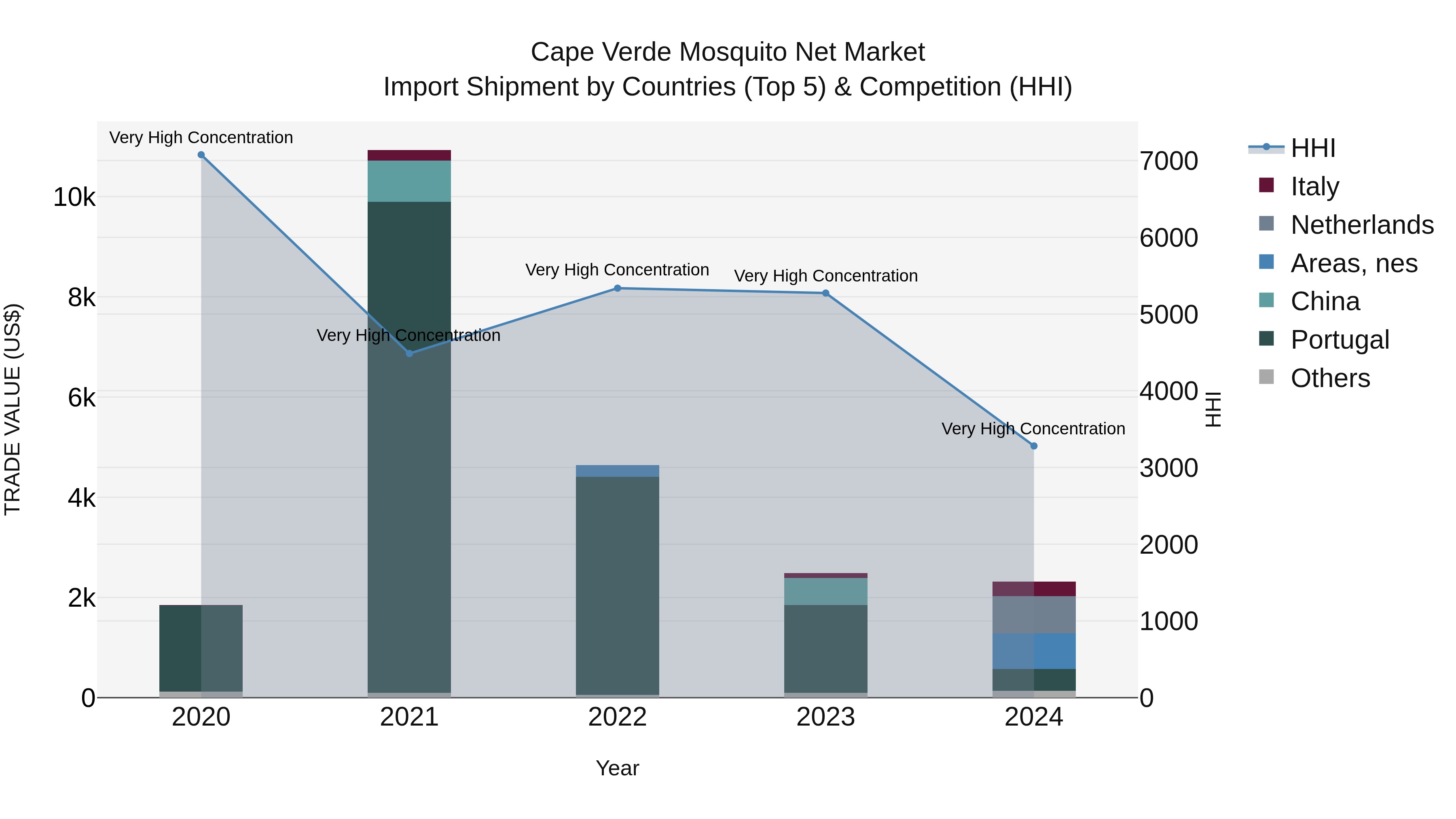 Cape Verde Mosquito Net Market: Top 5 Importing Countries and Market Competition (HHI) Analysis