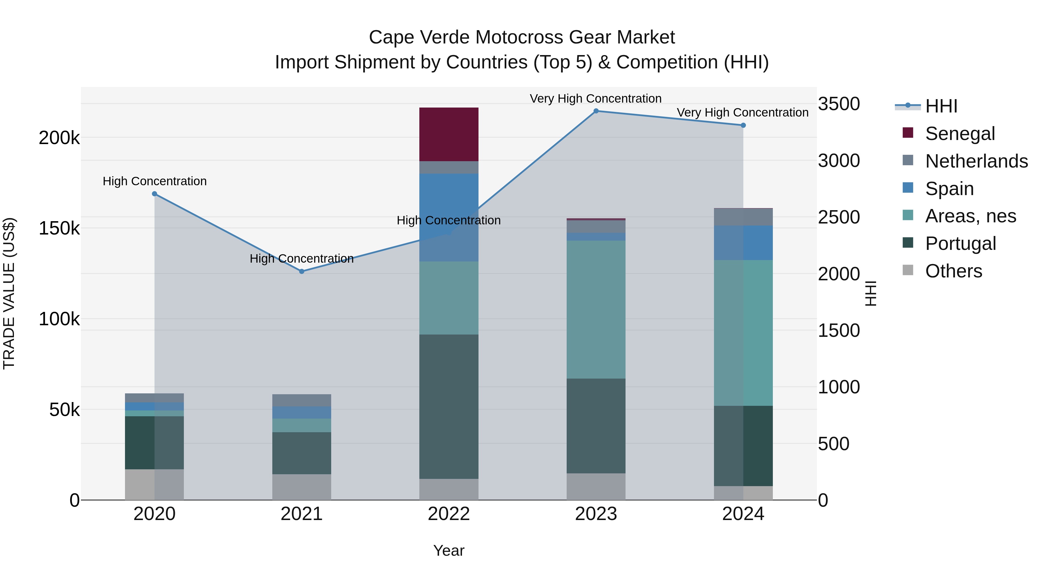 Cape Verde Motocross Gear Market: Top 5 Importing Countries and Market Competition (HHI) Analysis