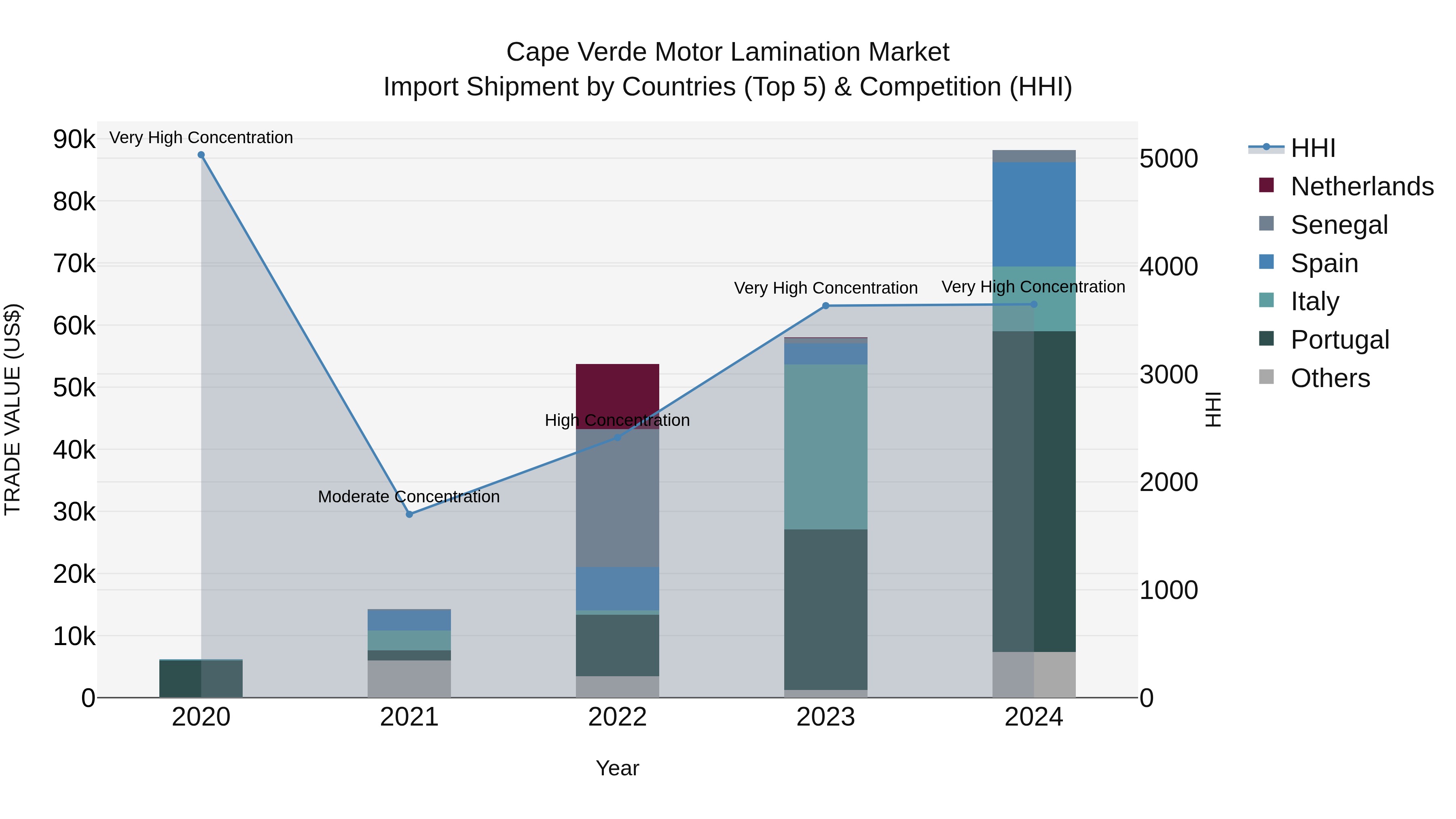 Cape Verde Motor Lamination Market: Top 5 Importing Countries and Market Competition (HHI) Analysis