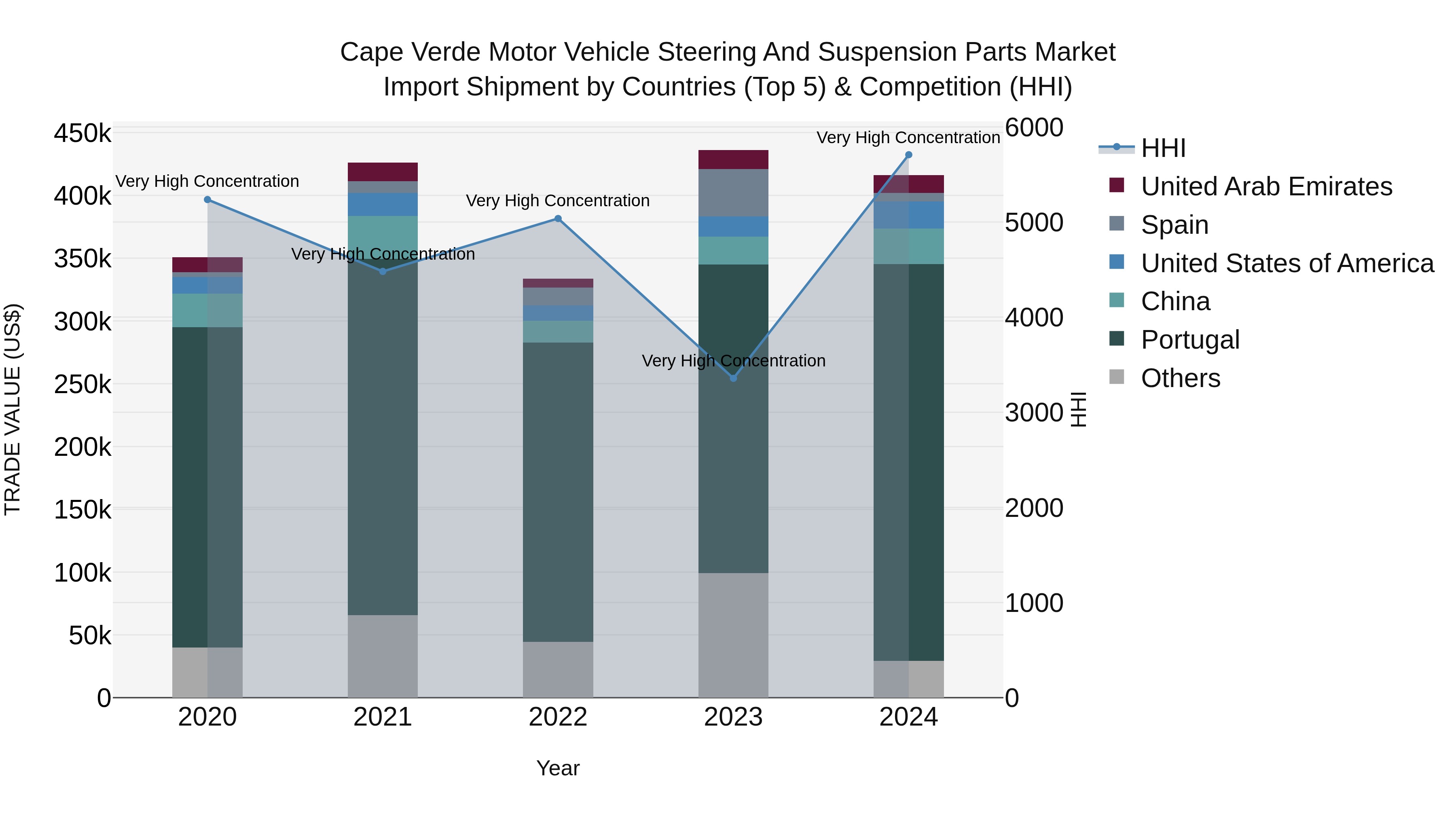 Cape Verde Motor Vehicle Steering and Suspension Parts Market: Top 5 Importing Countries and Market Competition (HHI) Analysis