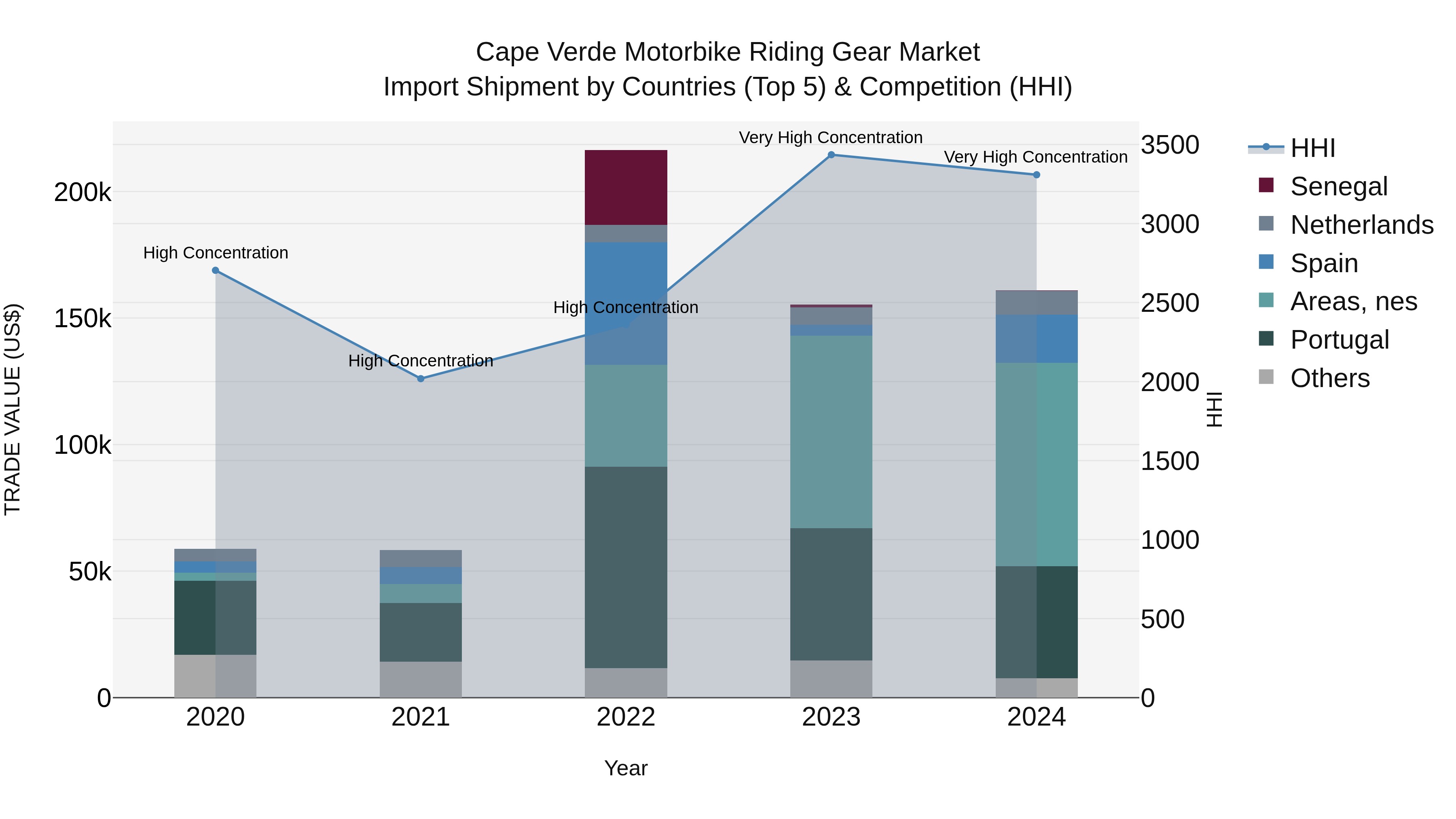 Cape Verde Motorbike Riding Gear Market: Top 5 Importing Countries and Market Competition (HHI) Analysis