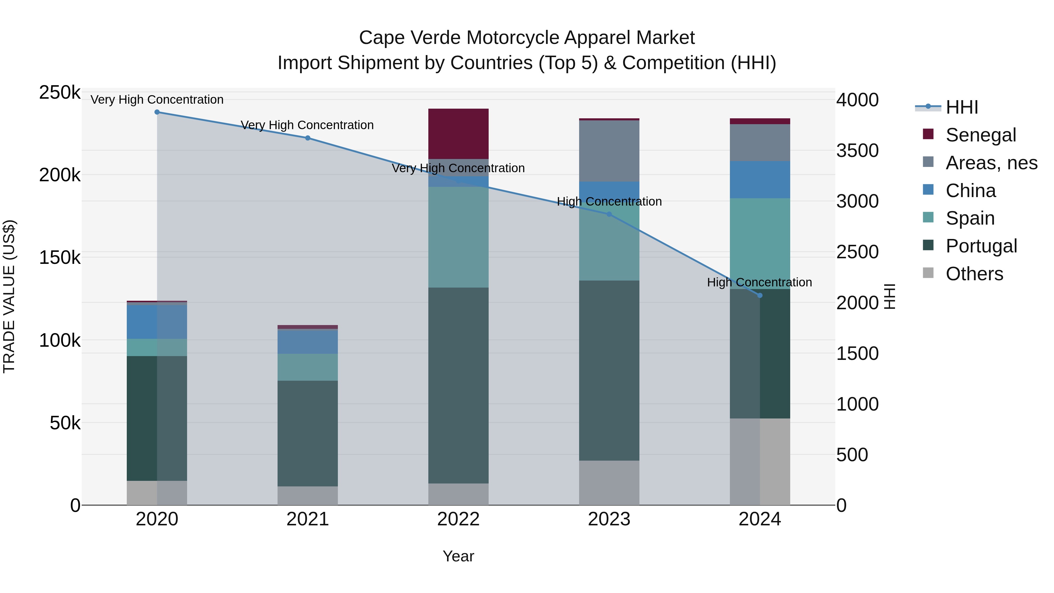 Cape Verde Motorcycle Apparel Market: Top 5 Importing Countries and Market Competition (HHI) Analysis