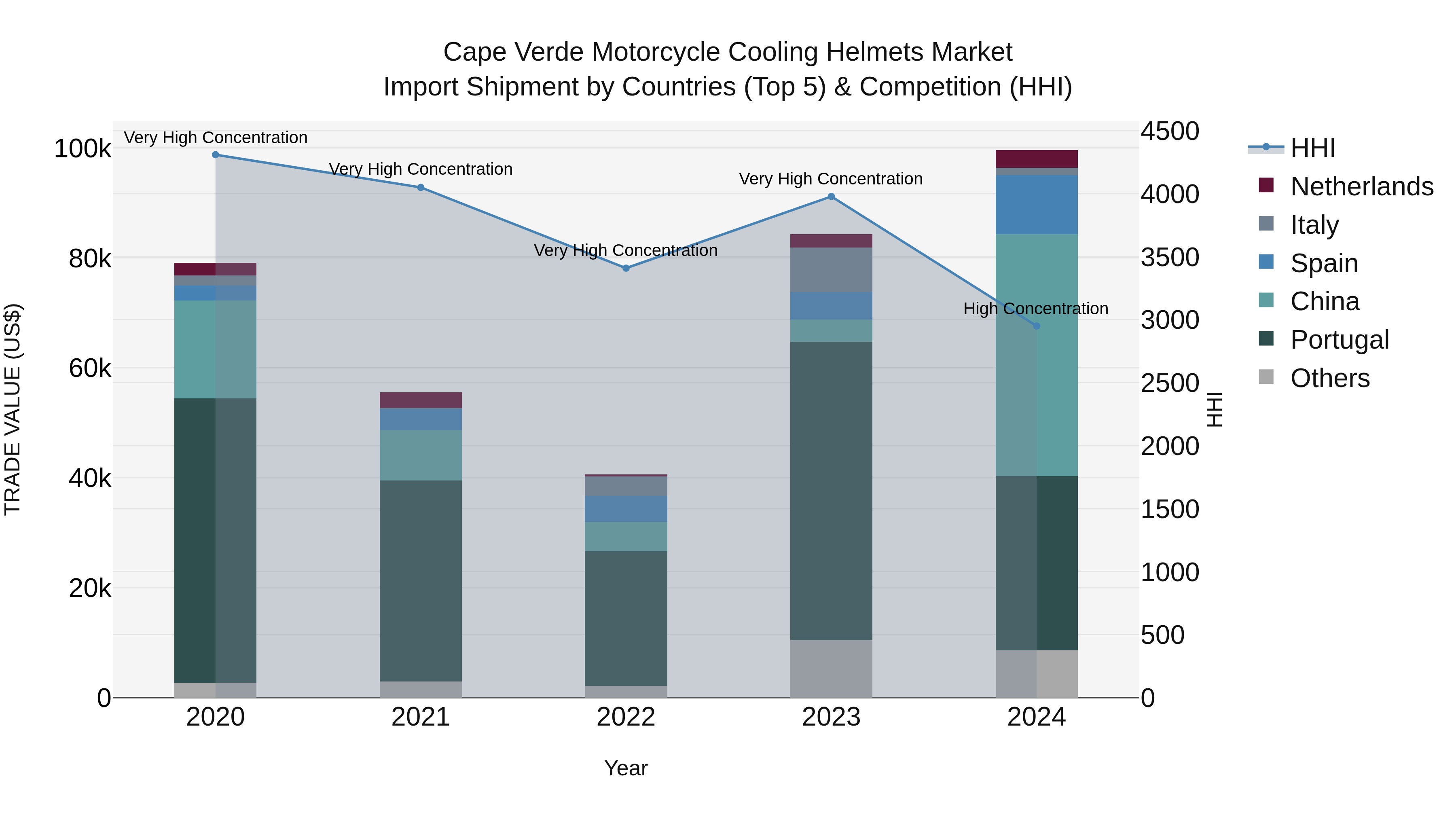 Cape Verde Motorcycle Cooling Helmets Market: Top 5 Importing Countries and Market Competition (HHI) Analysis