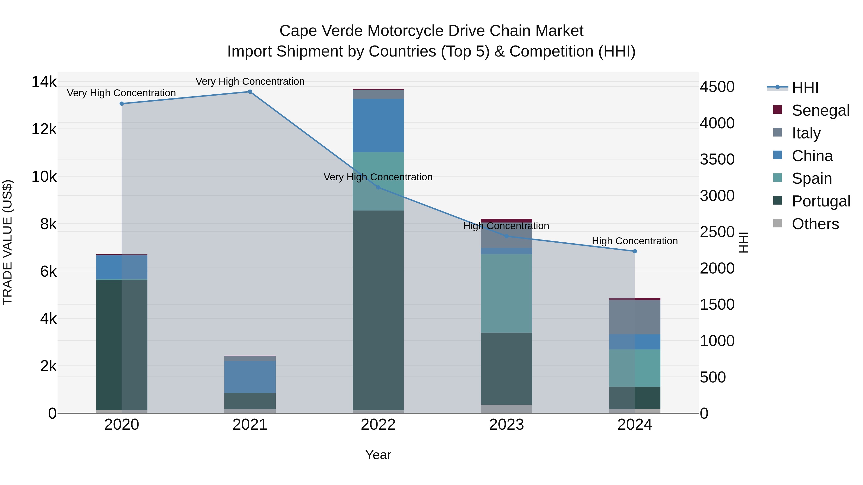 Cape Verde Motorcycle Drive Chain Market: Top 5 Importing Countries and Market Competition (HHI) Analysis