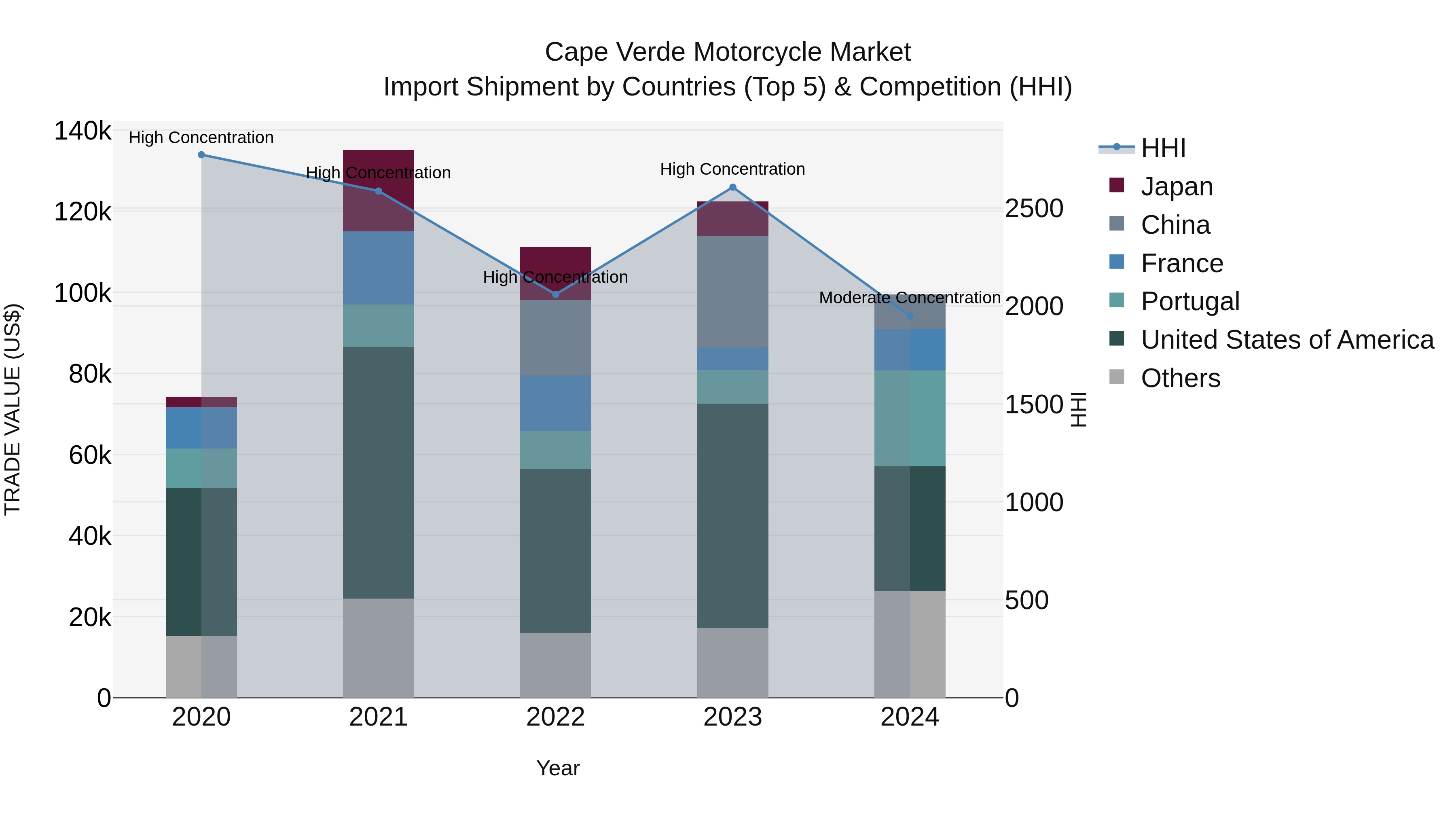 Cape Verde Motorcycle Market: Top 5 Importing Countries and Market Competition (HHI) Analysis