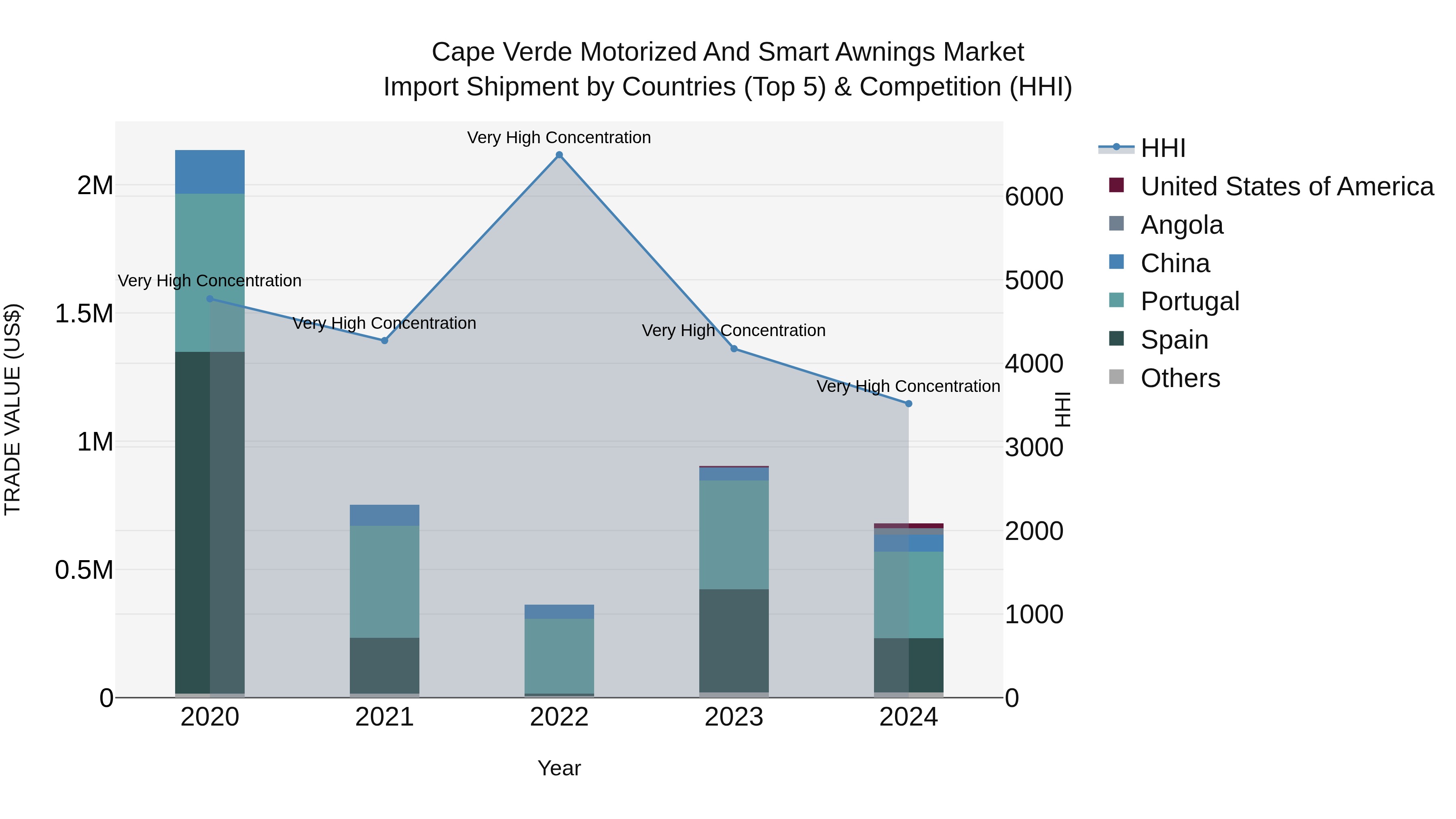 Cape Verde Motorized and Smart Awnings Market: Top 5 Importing Countries and Market Competition (HHI) Analysis